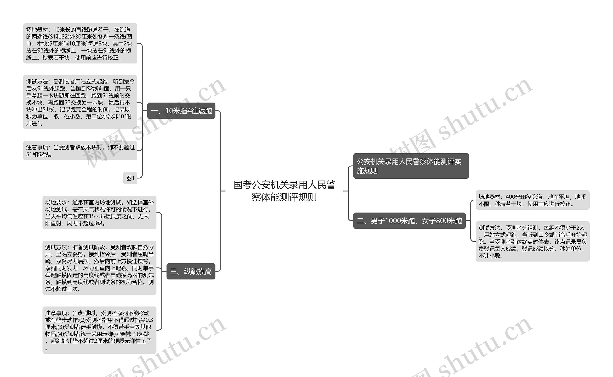 国考公安机关录用人民警察体能测评规则思维导图