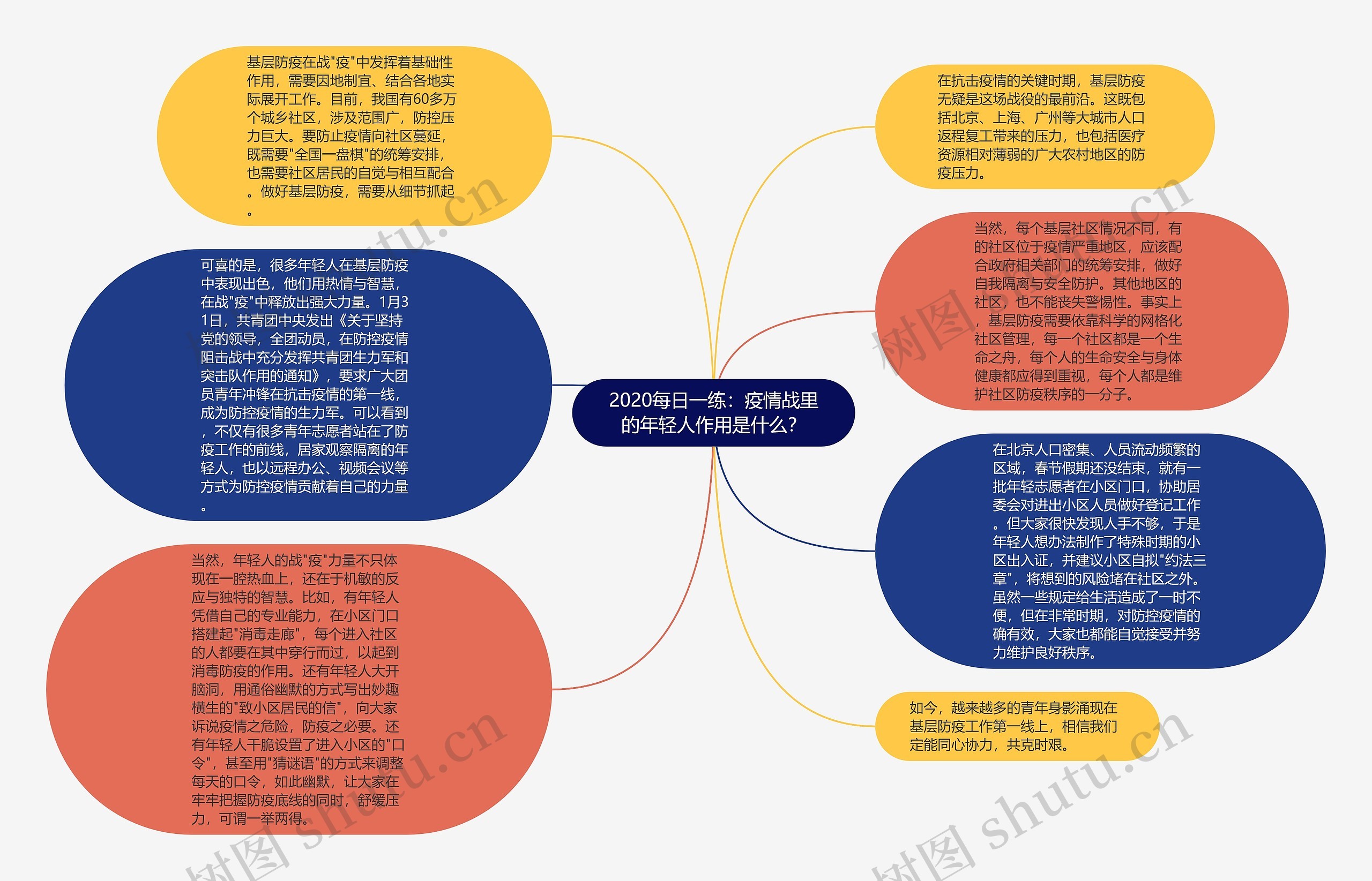 2020每日一练：疫情战里的年轻人作用是什么？思维导图