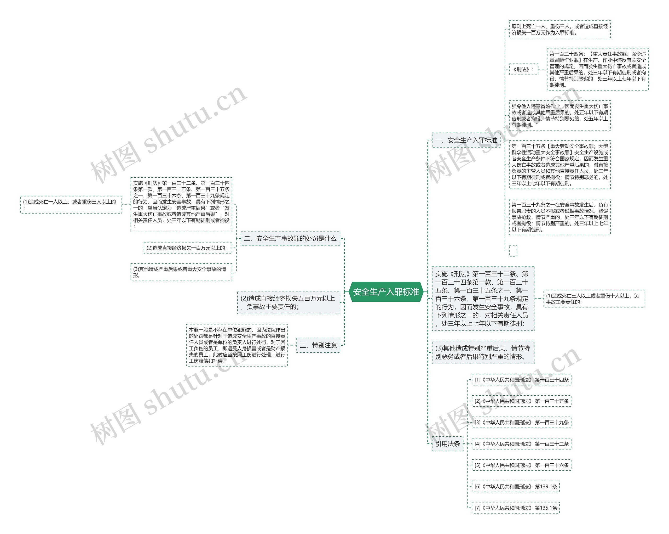 安全生产入罪标准思维导图