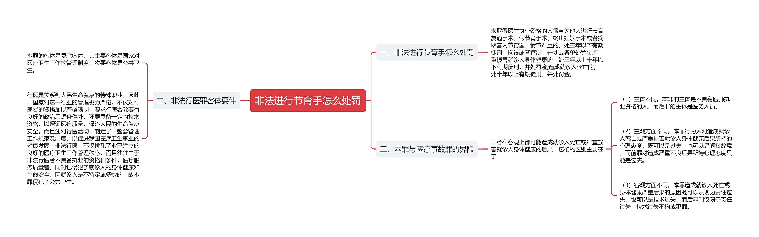 非法进行节育手怎么处罚思维导图