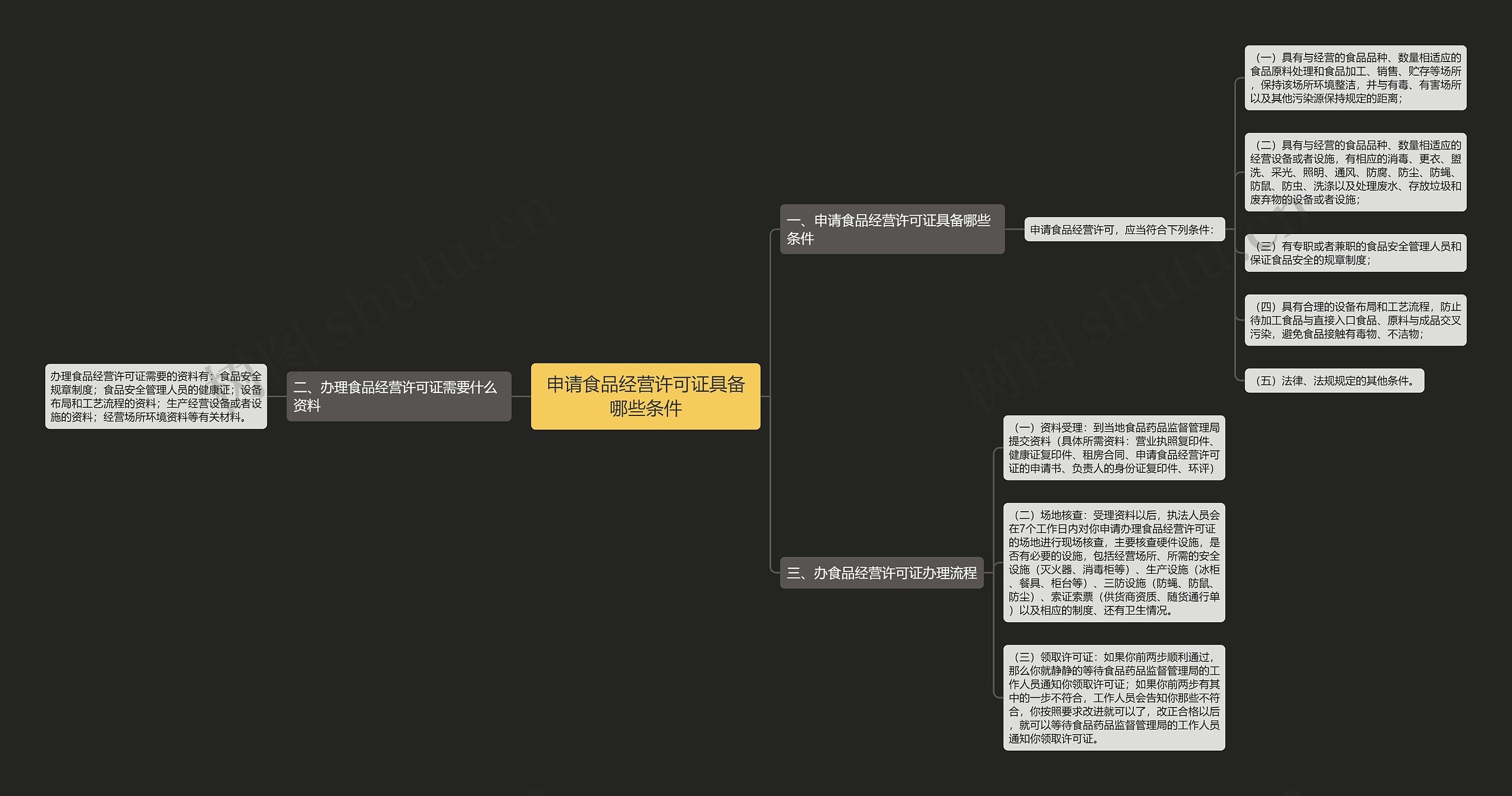 申请食品经营许可证具备哪些条件思维导图