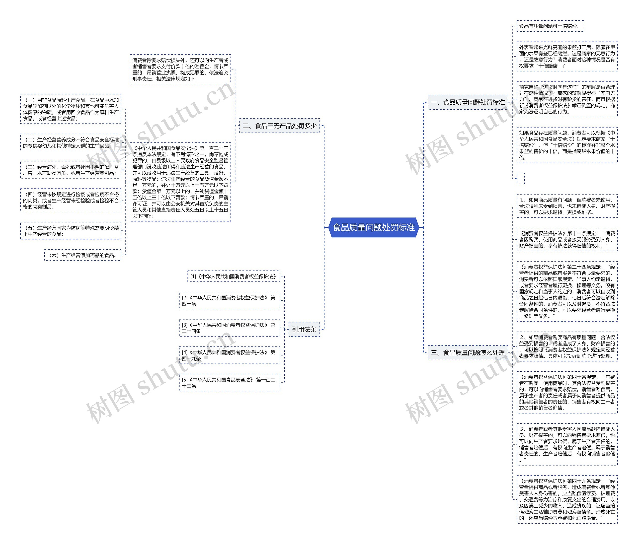 食品质量问题处罚标准思维导图