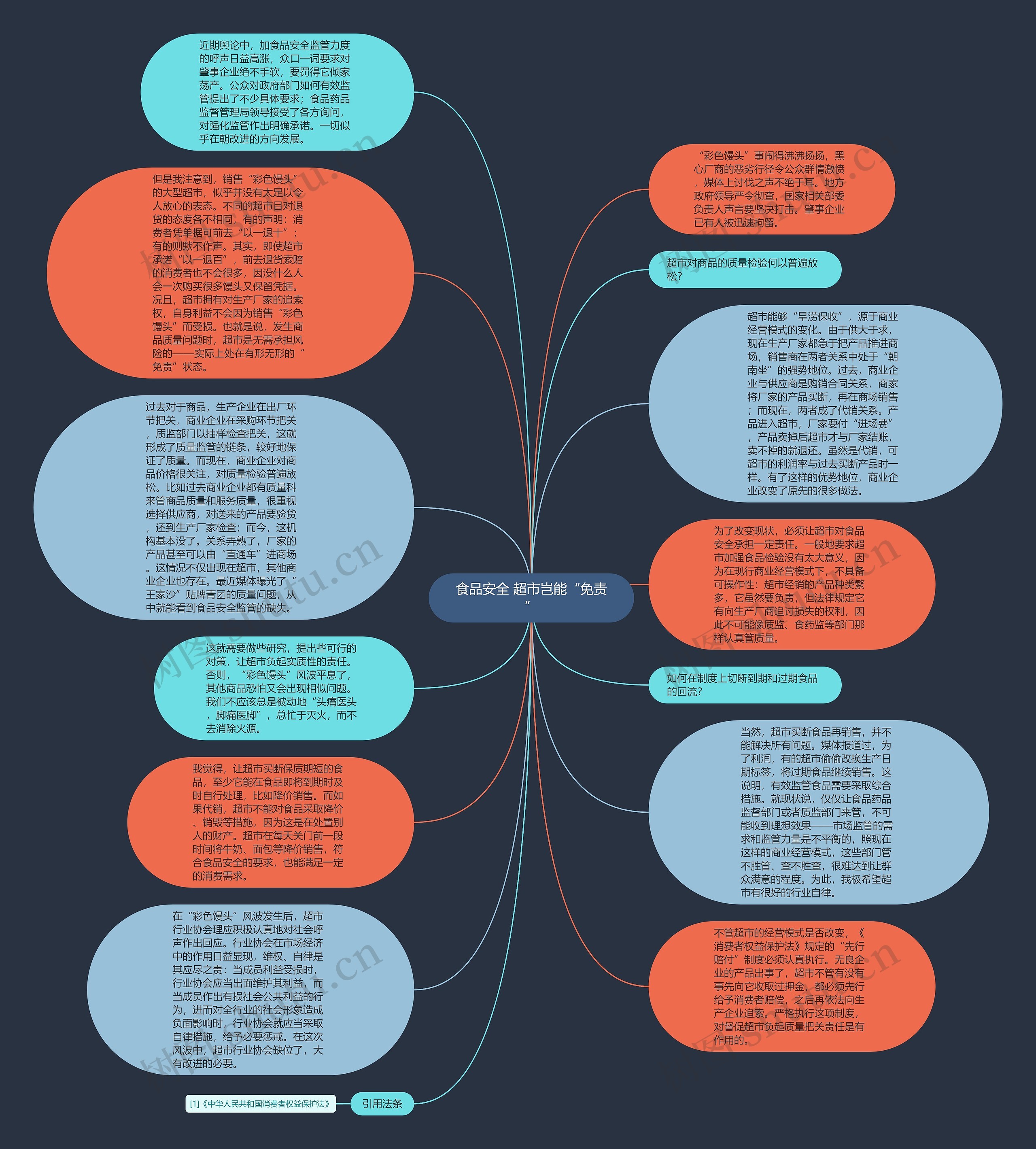 食品安全 超市岂能“免责”思维导图