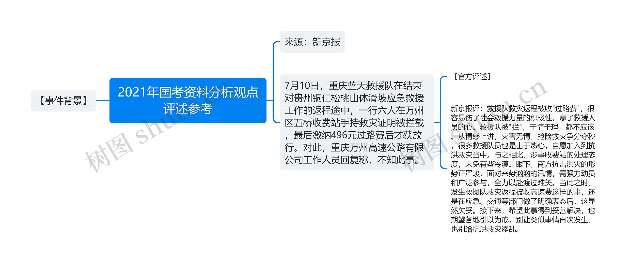 2021年国考资料分析观点评述参考思维导图