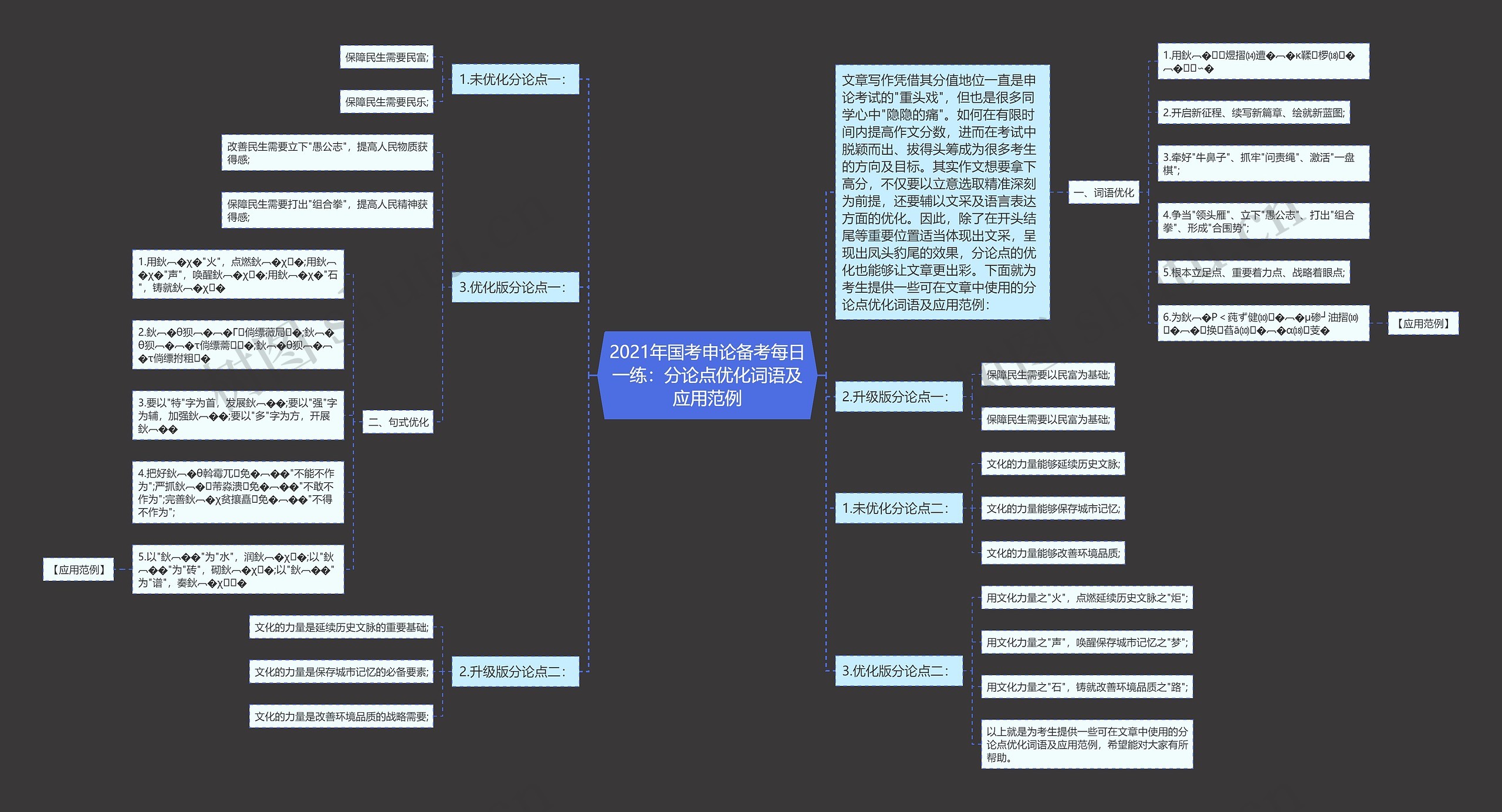 2021年国考申论备考每日一练：分论点优化词语及应用范例思维导图