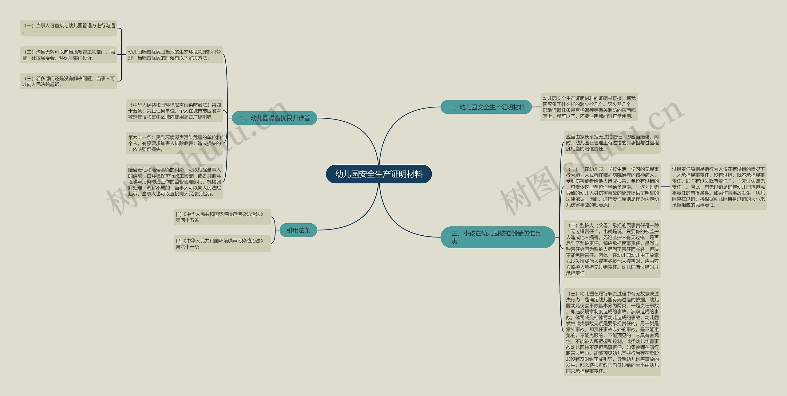 幼儿园安全生产证明材料思维导图