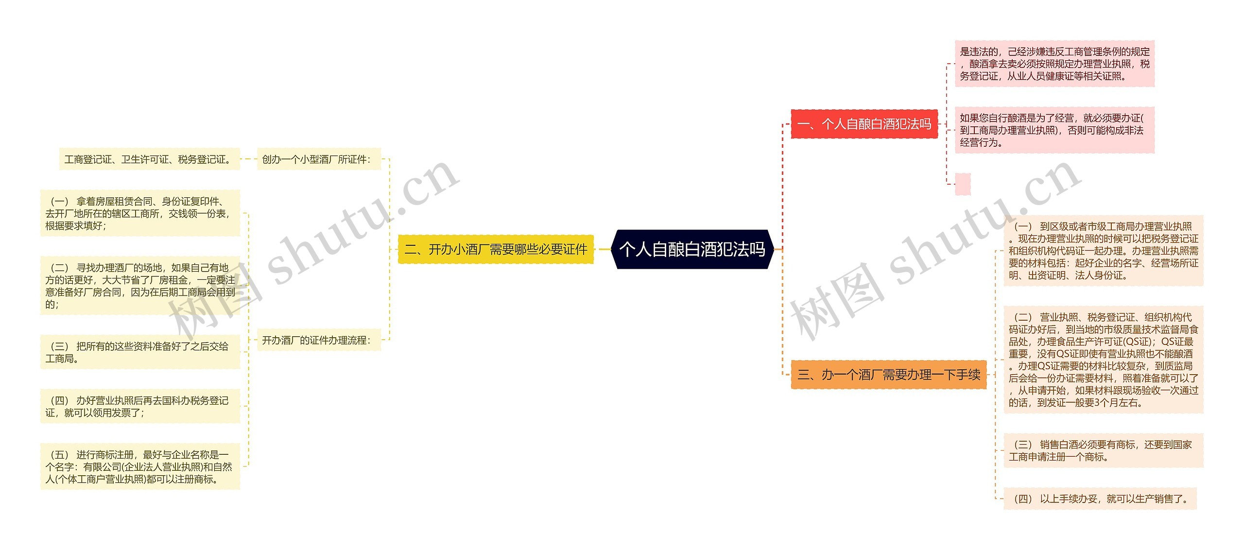 个人自酿白酒犯法吗思维导图