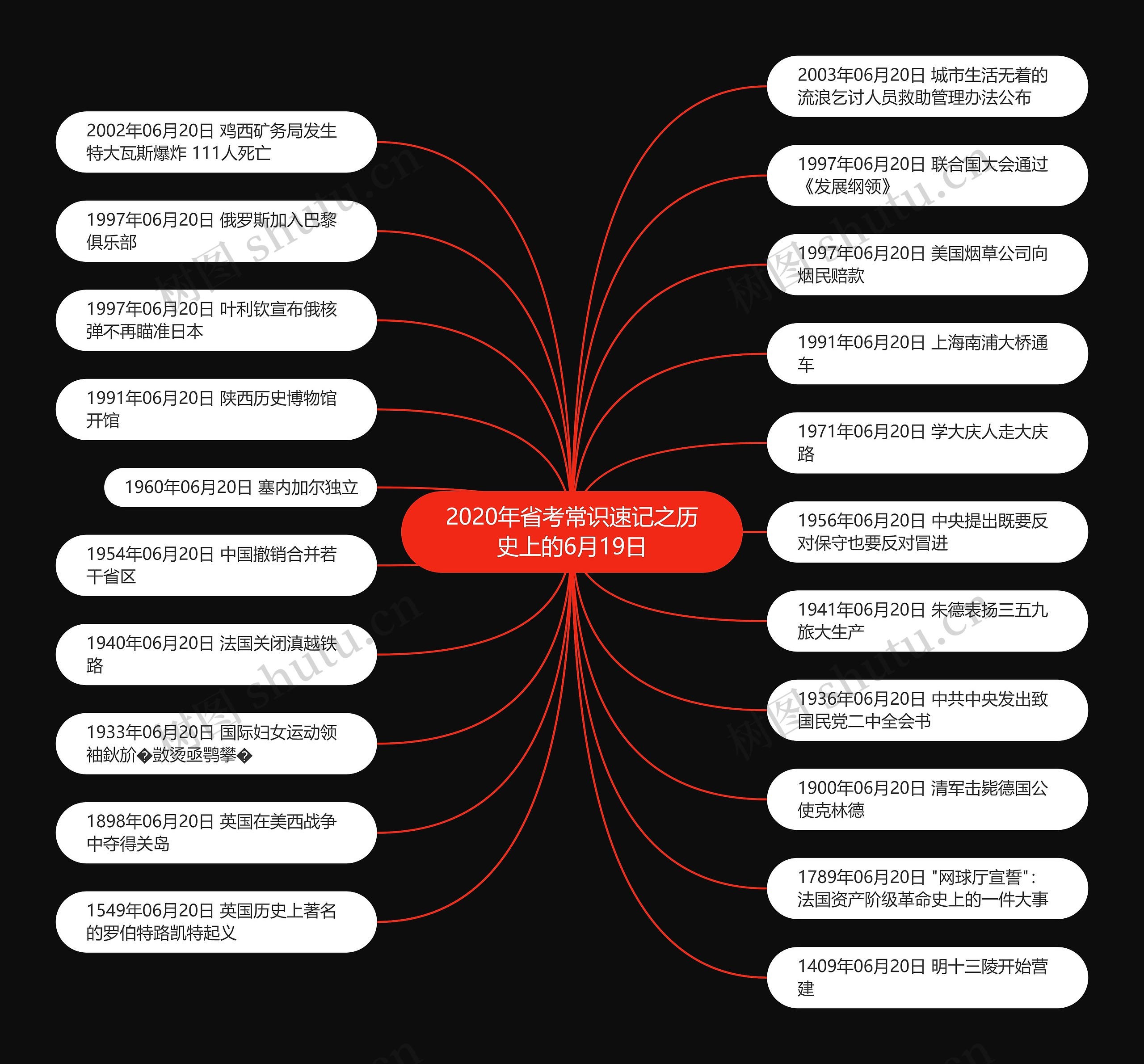 2020年省考常识速记之历史上的6月19日思维导图