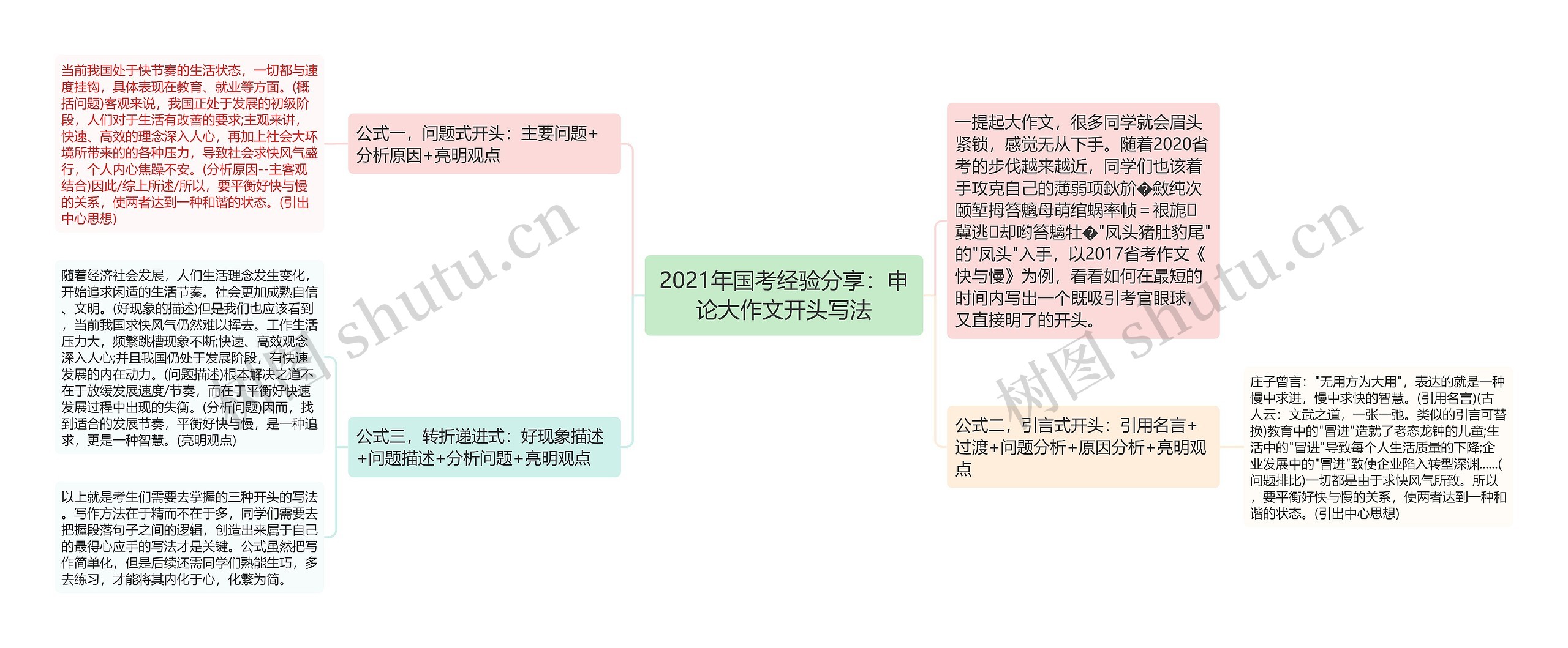 2021年国考经验分享：申论大作文开头写法思维导图