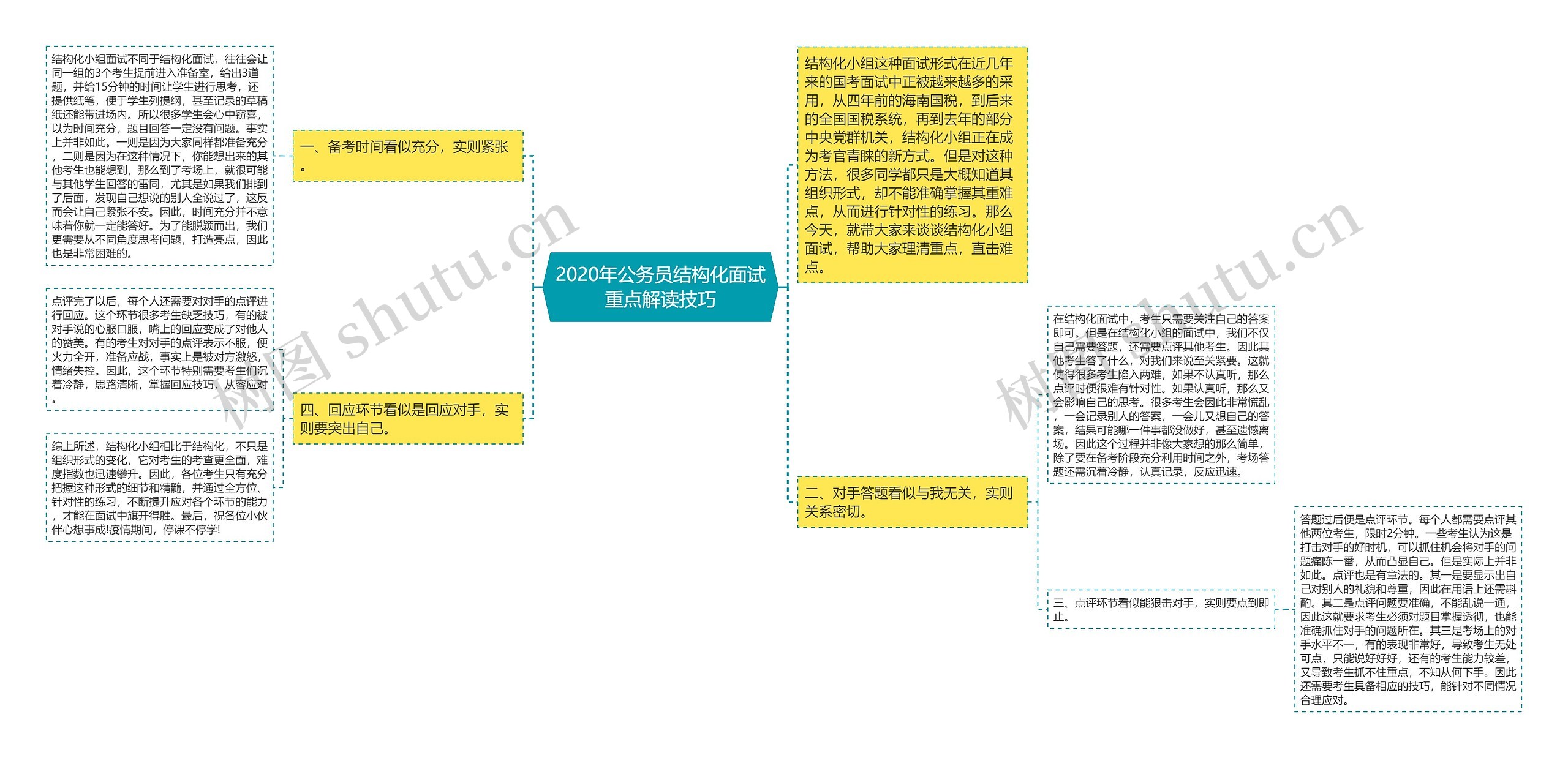 2020年公务员结构化面试重点解读技巧思维导图