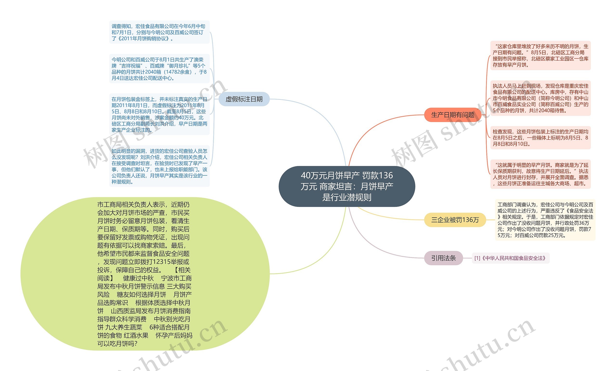 40万元月饼早产 罚款136万元 商家坦言：月饼早产是行业潜规则