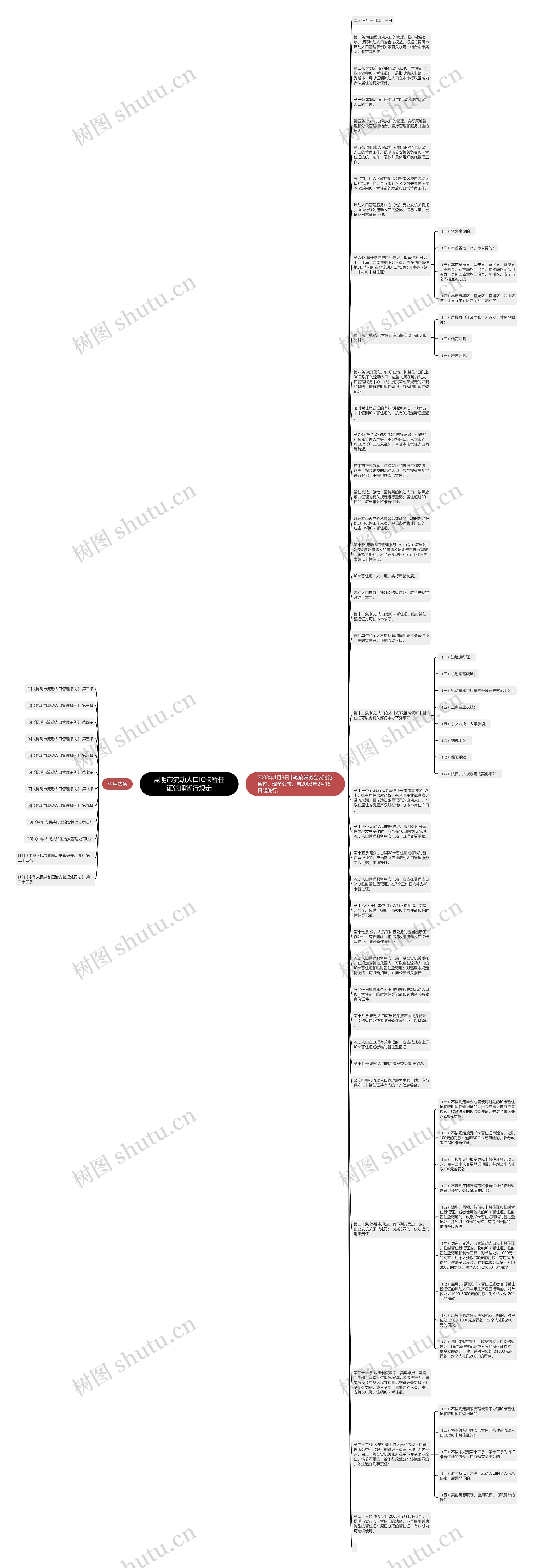 昆明市流动人口IC卡暂住证管理暂行规定思维导图