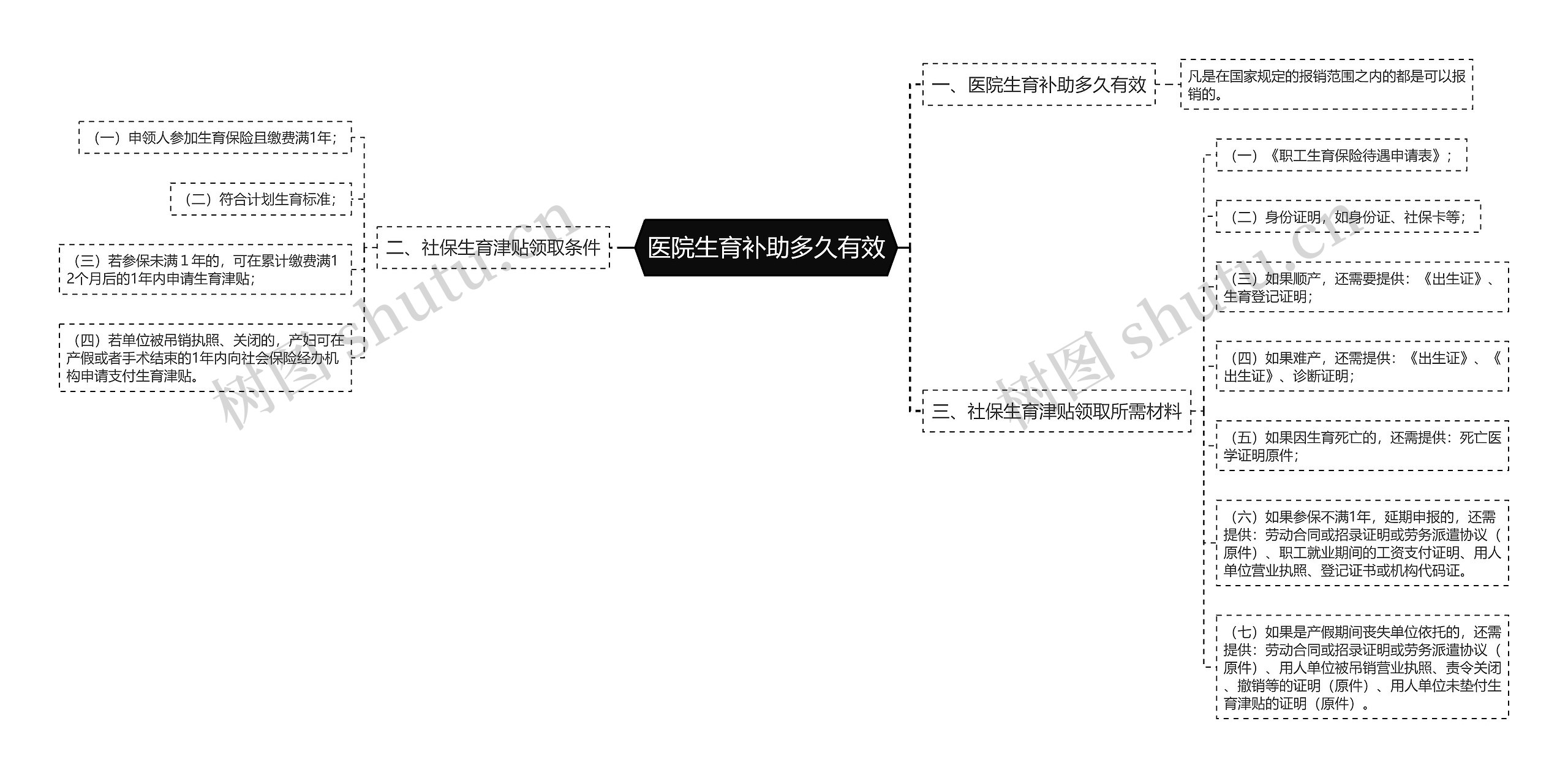 医院生育补助多久有效思维导图