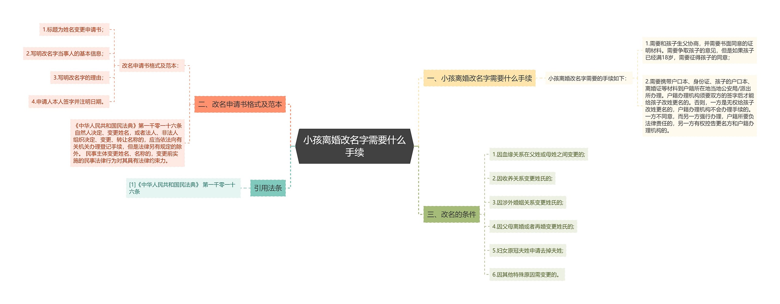 小孩离婚改名字需要什么手续思维导图