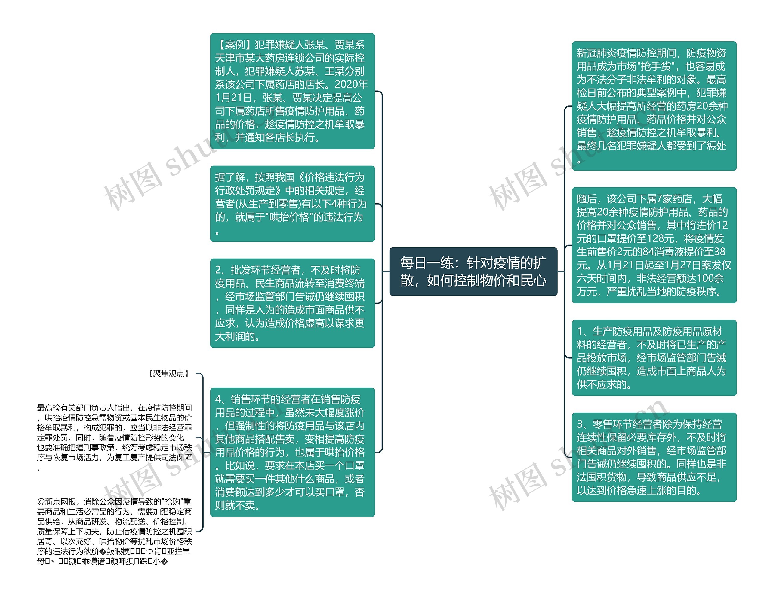 每日一练：针对疫情的扩散，如何控制物价和民心思维导图