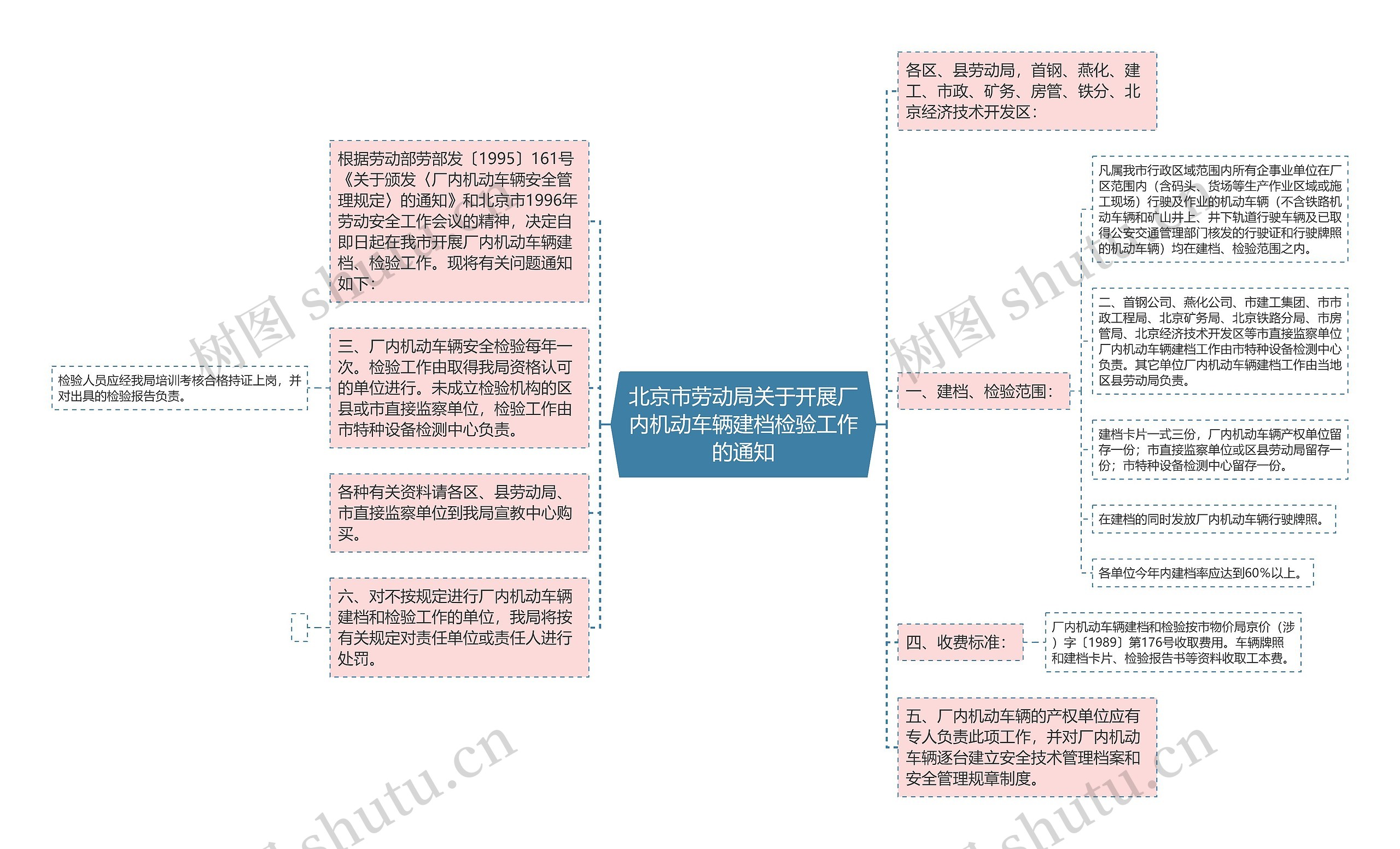 北京市劳动局关于开展厂内机动车辆建档检验工作的通知思维导图