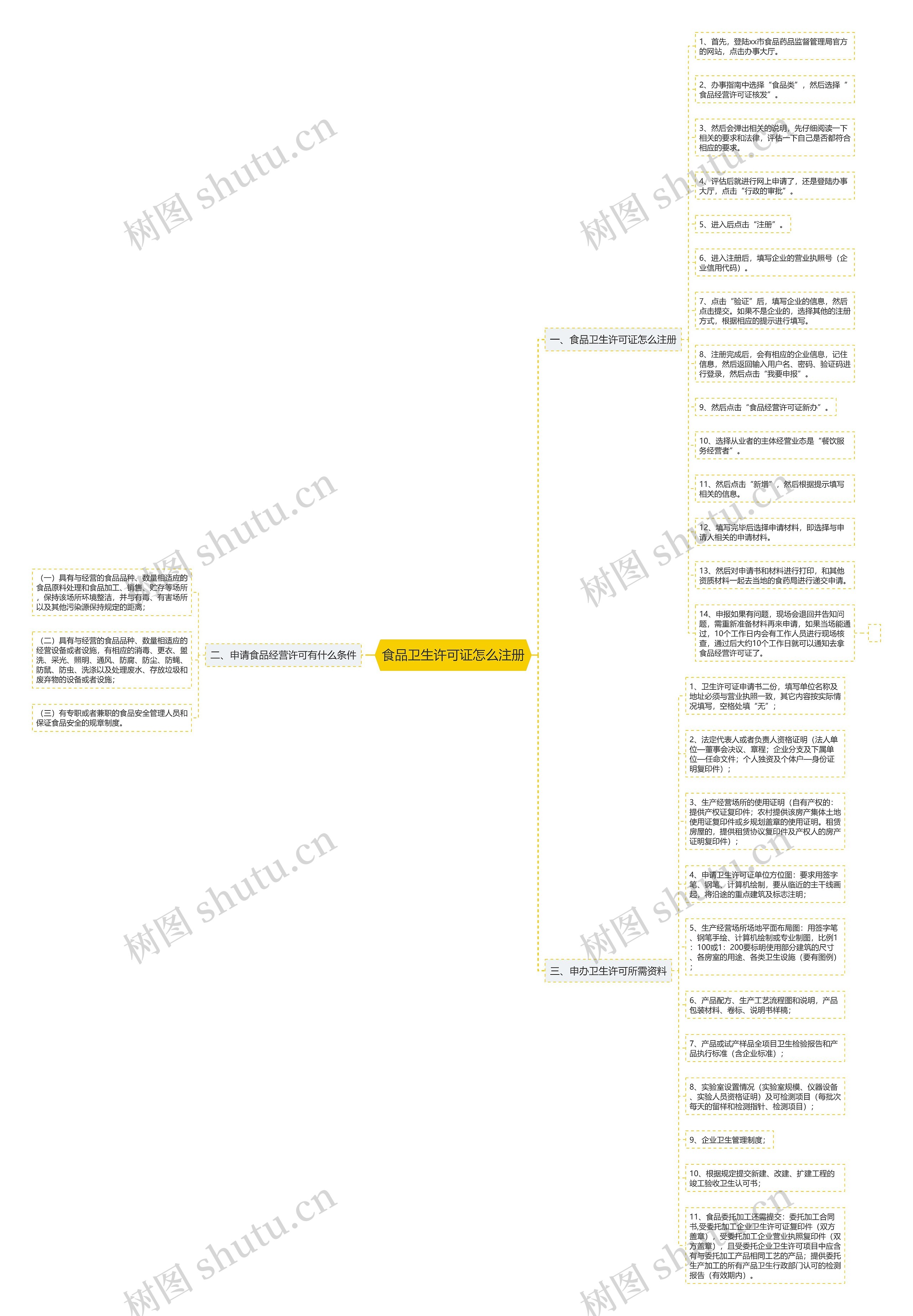 食品卫生许可证怎么注册思维导图
