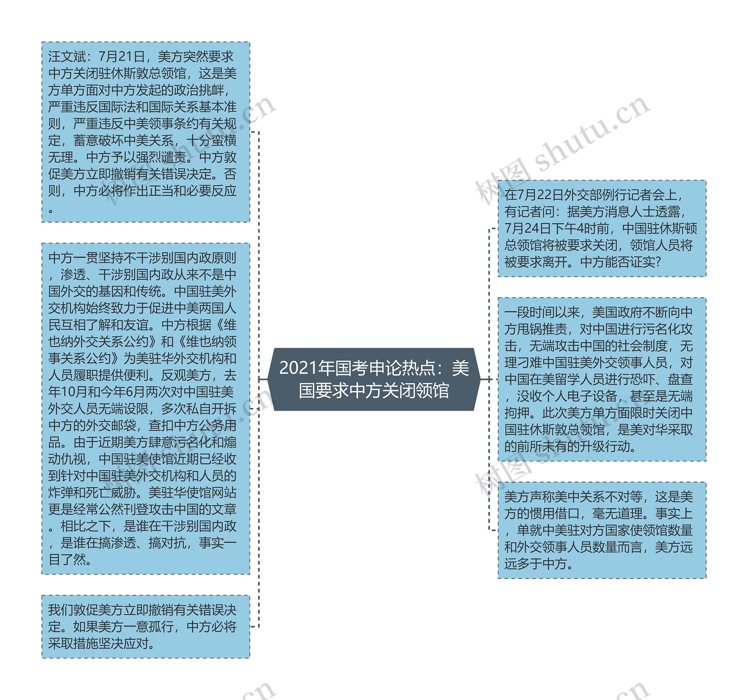 2021年国考申论热点：美国要求中方关闭领馆思维导图