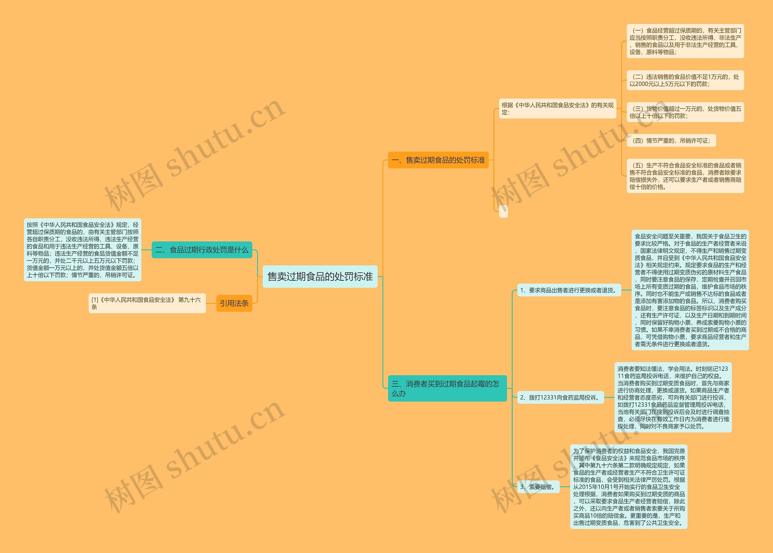 售卖过期食品的处罚标准思维导图