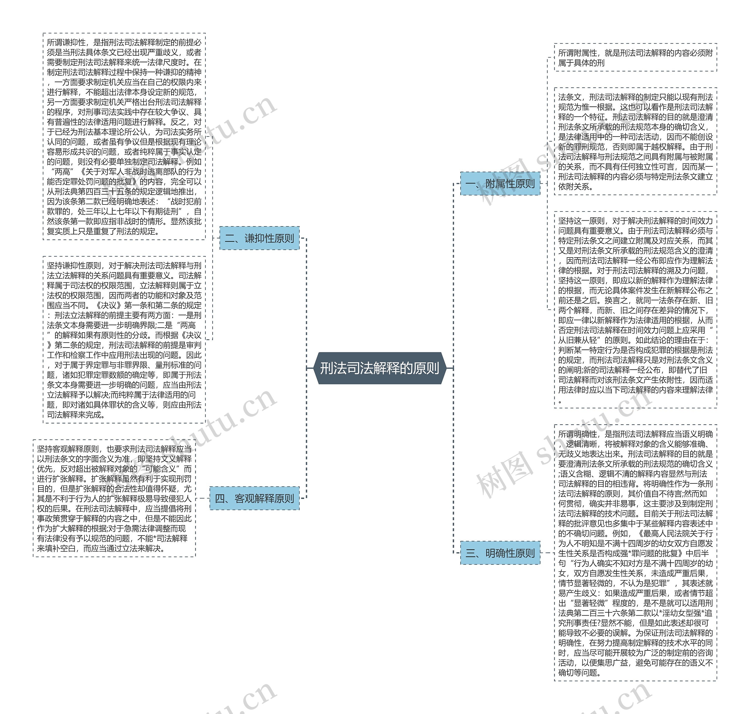 刑法司法解释的原则思维导图