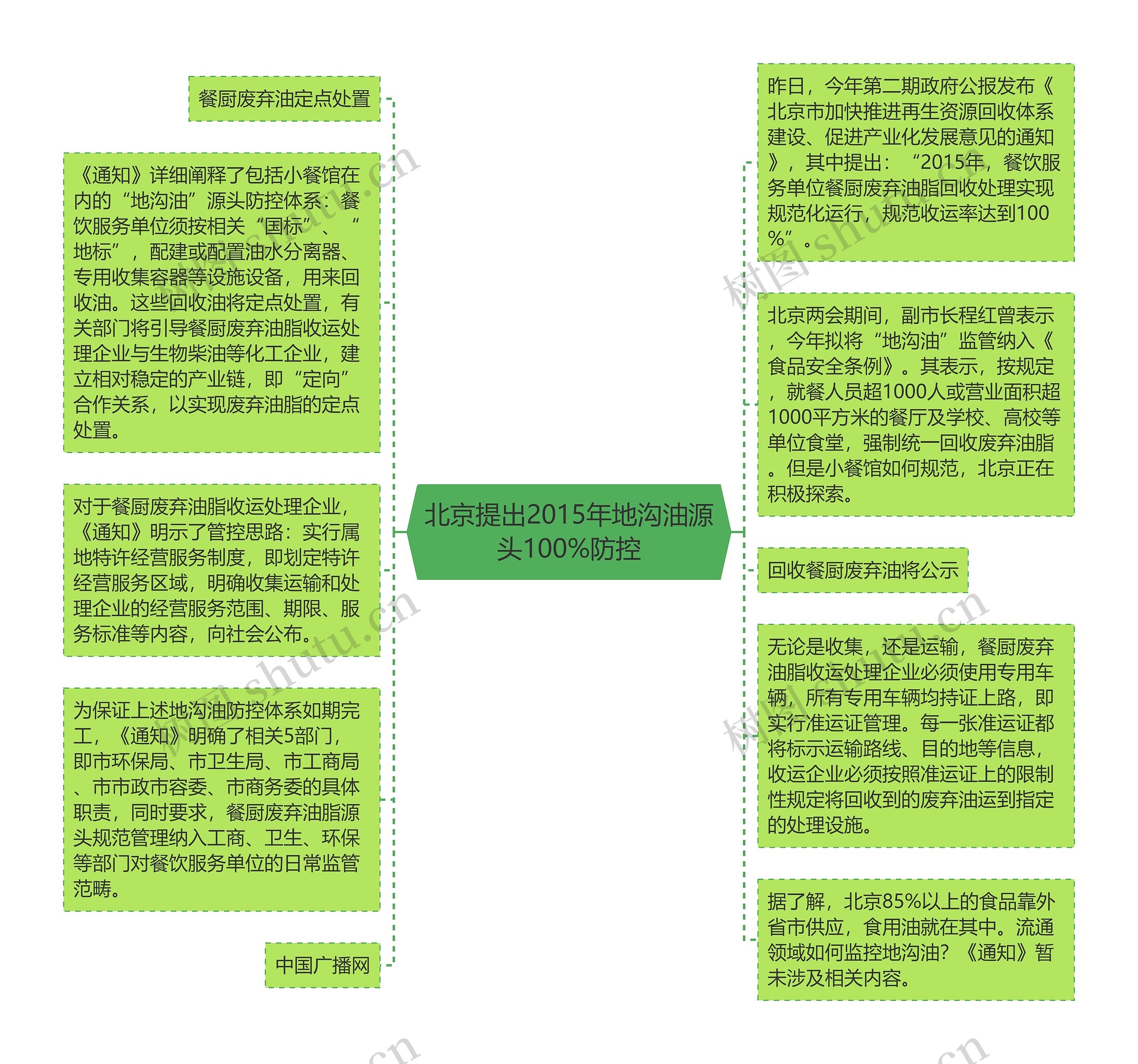北京提出2015年地沟油源头100%防控思维导图