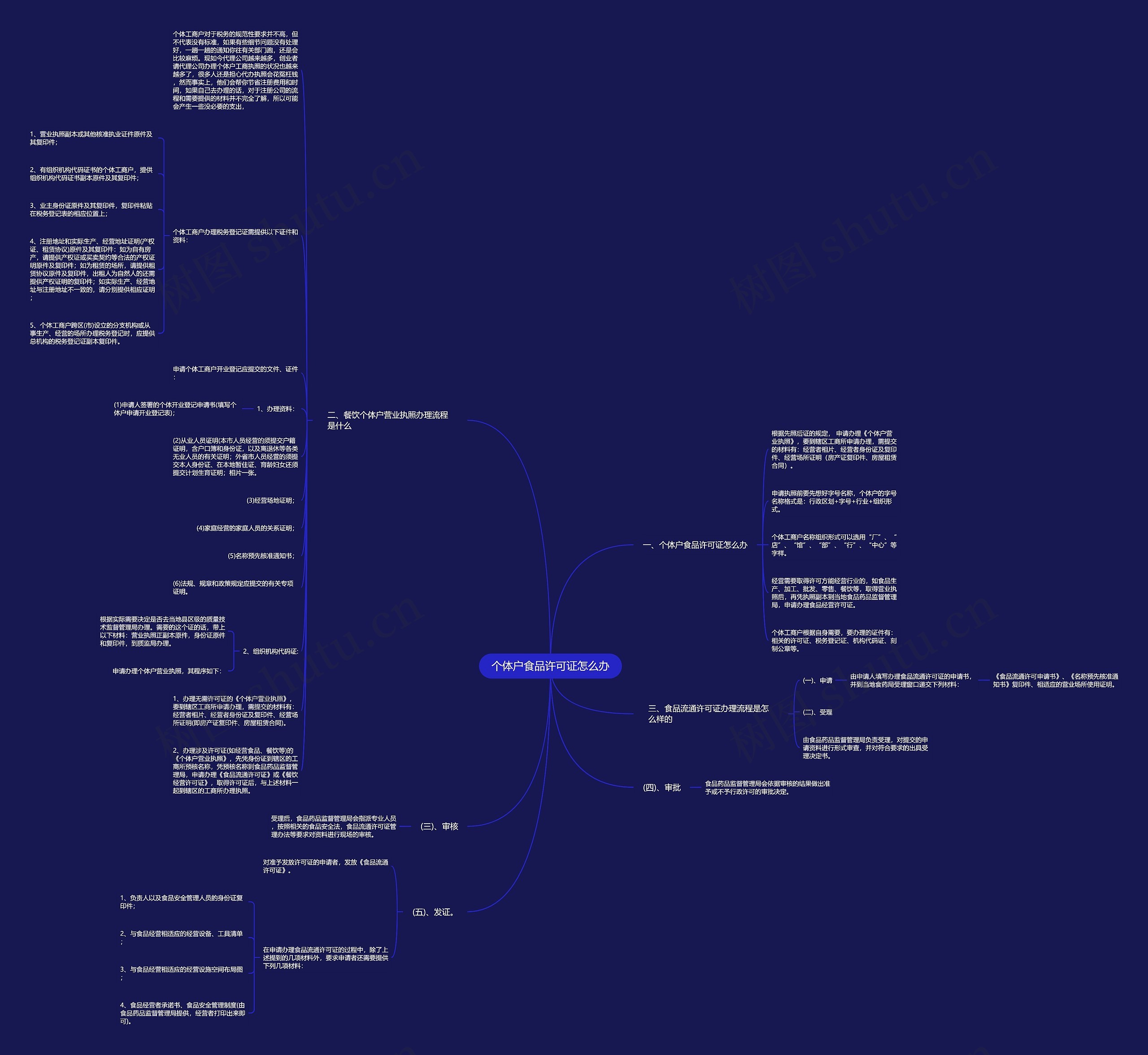 个体户食品许可证怎么办思维导图