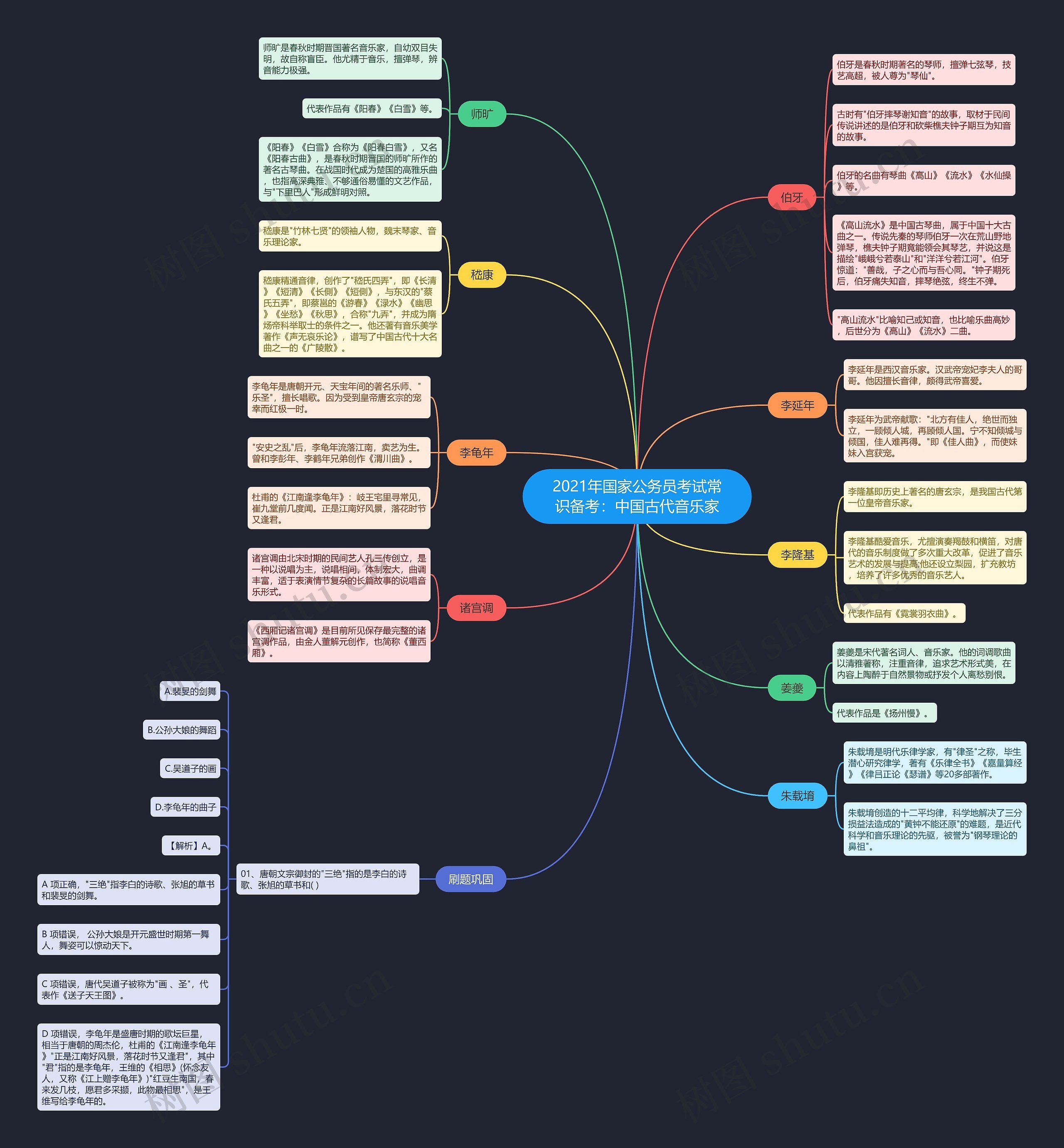 2021年国家公务员考试常识备考：中国古代音乐家思维导图