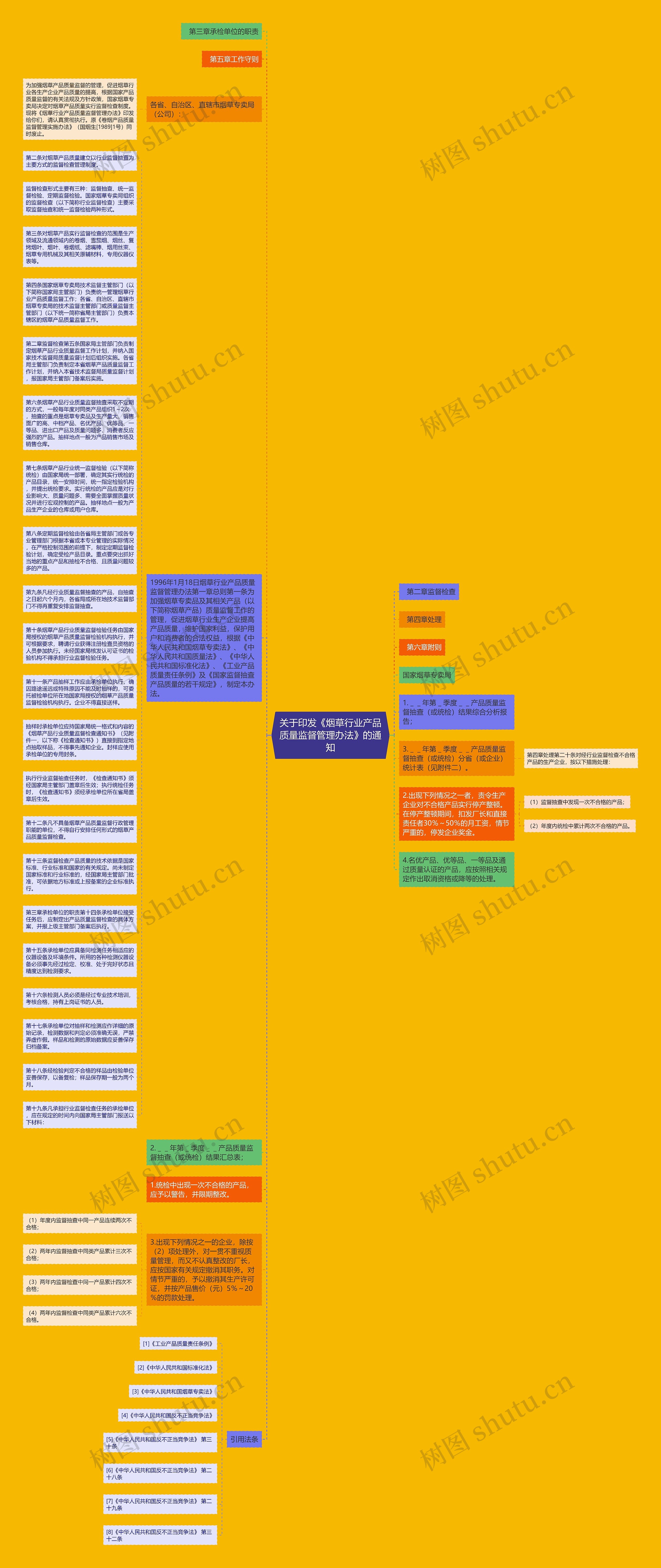 关于印发《烟草行业产品质量监督管理办法》的通知思维导图