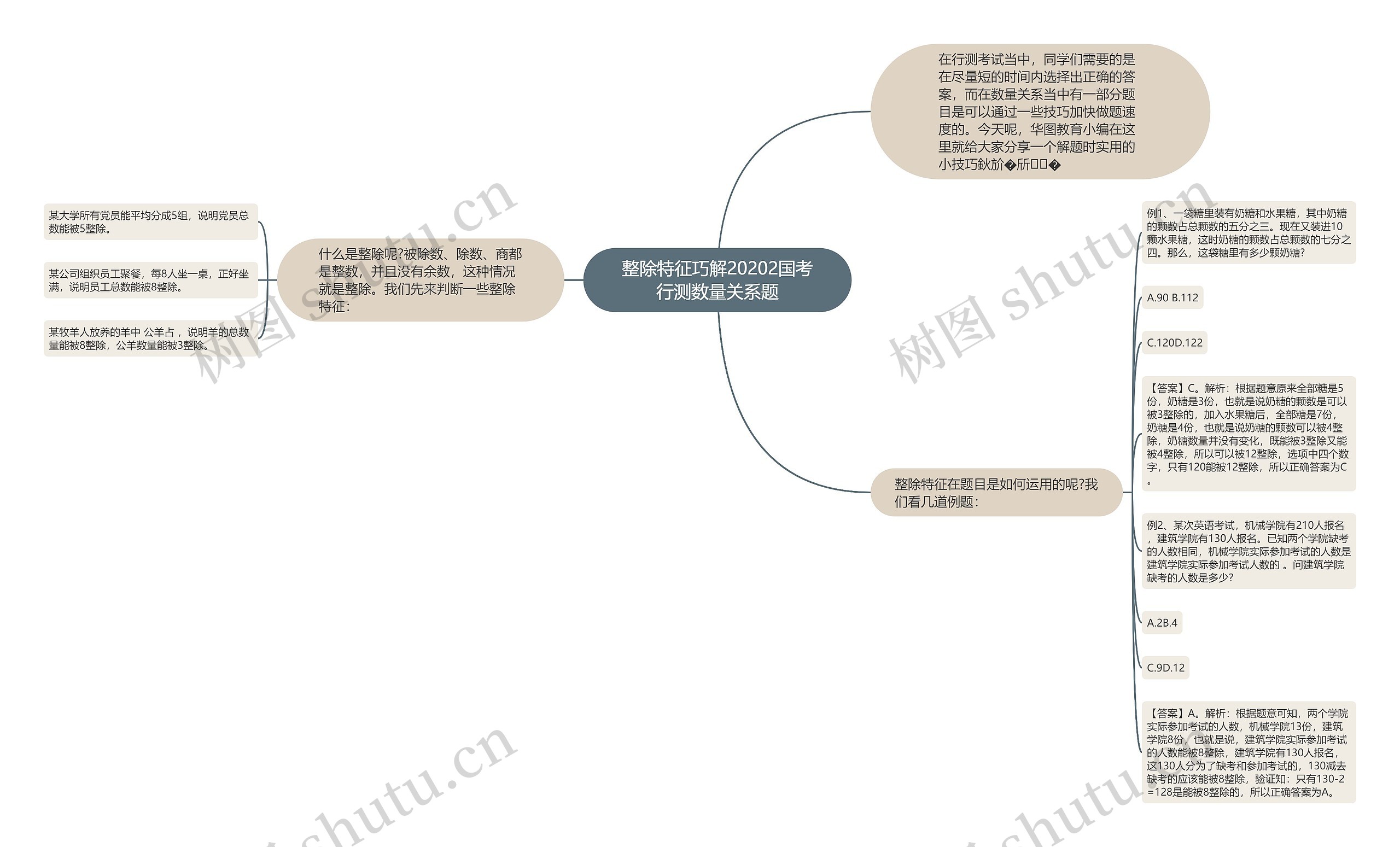 整除特征巧解20202国考行测数量关系题思维导图