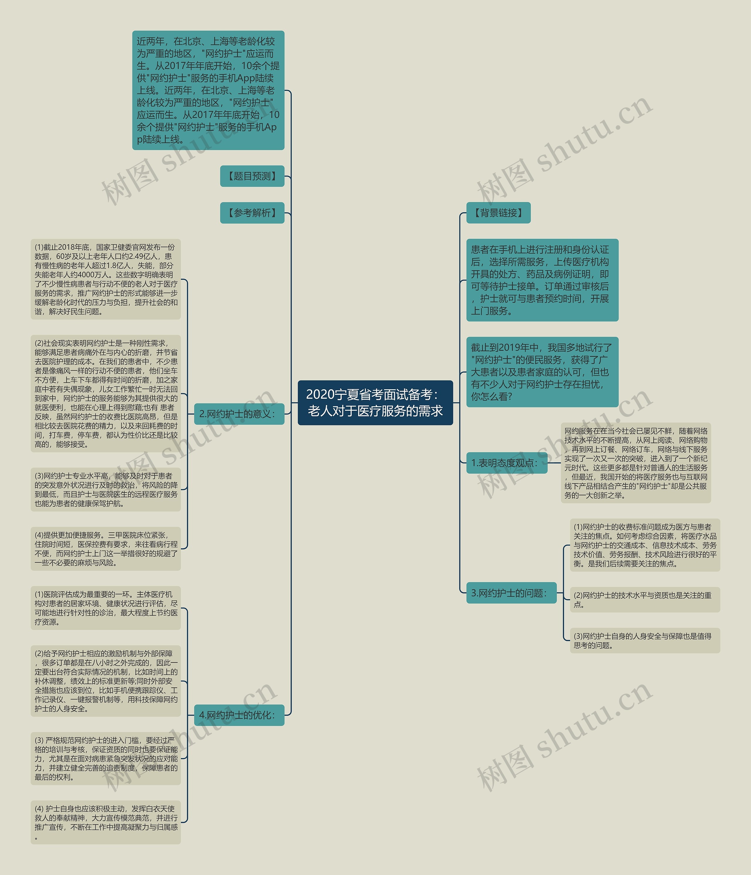 2020宁夏省考面试备考：老人对于医疗服务的需求思维导图