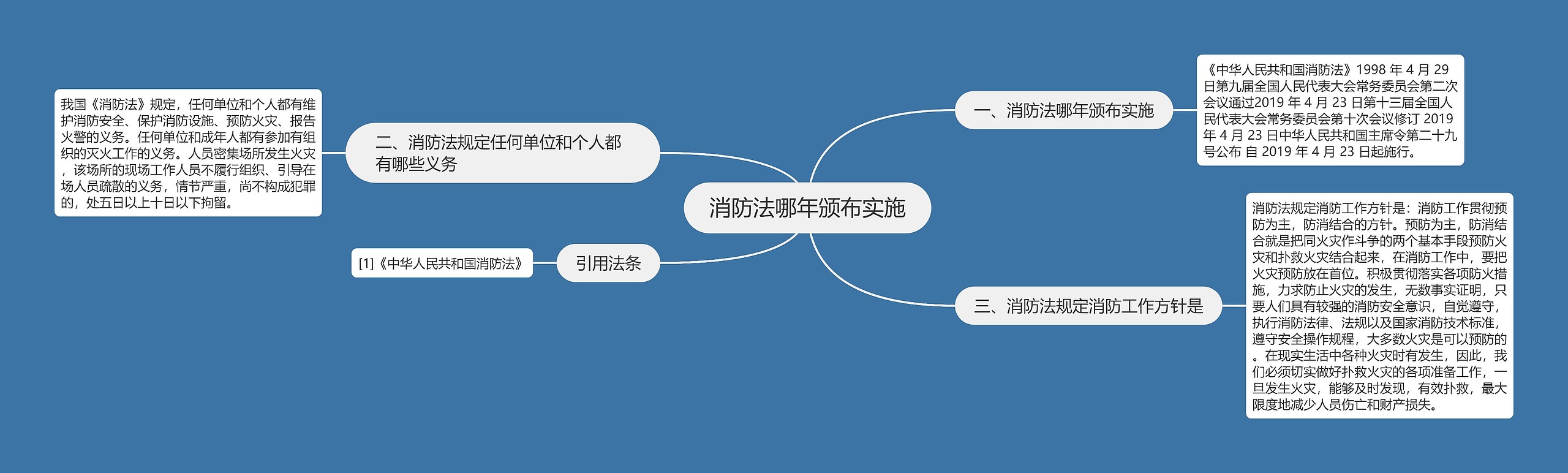 消防法哪年颁布实施思维导图