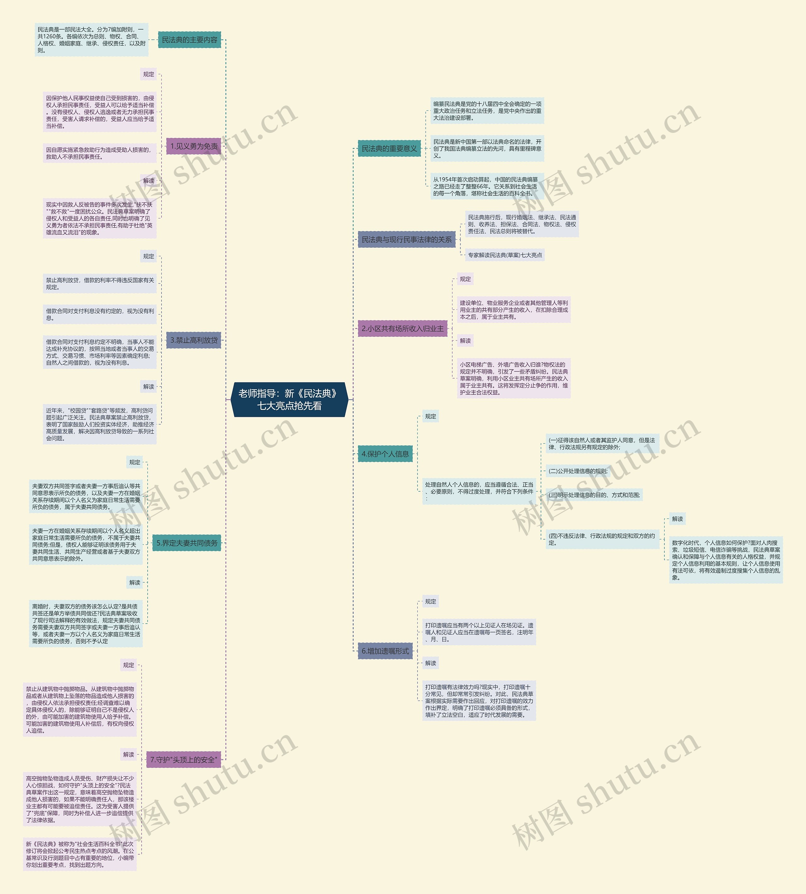 老师指导：新《民法典》七大亮点抢先看思维导图