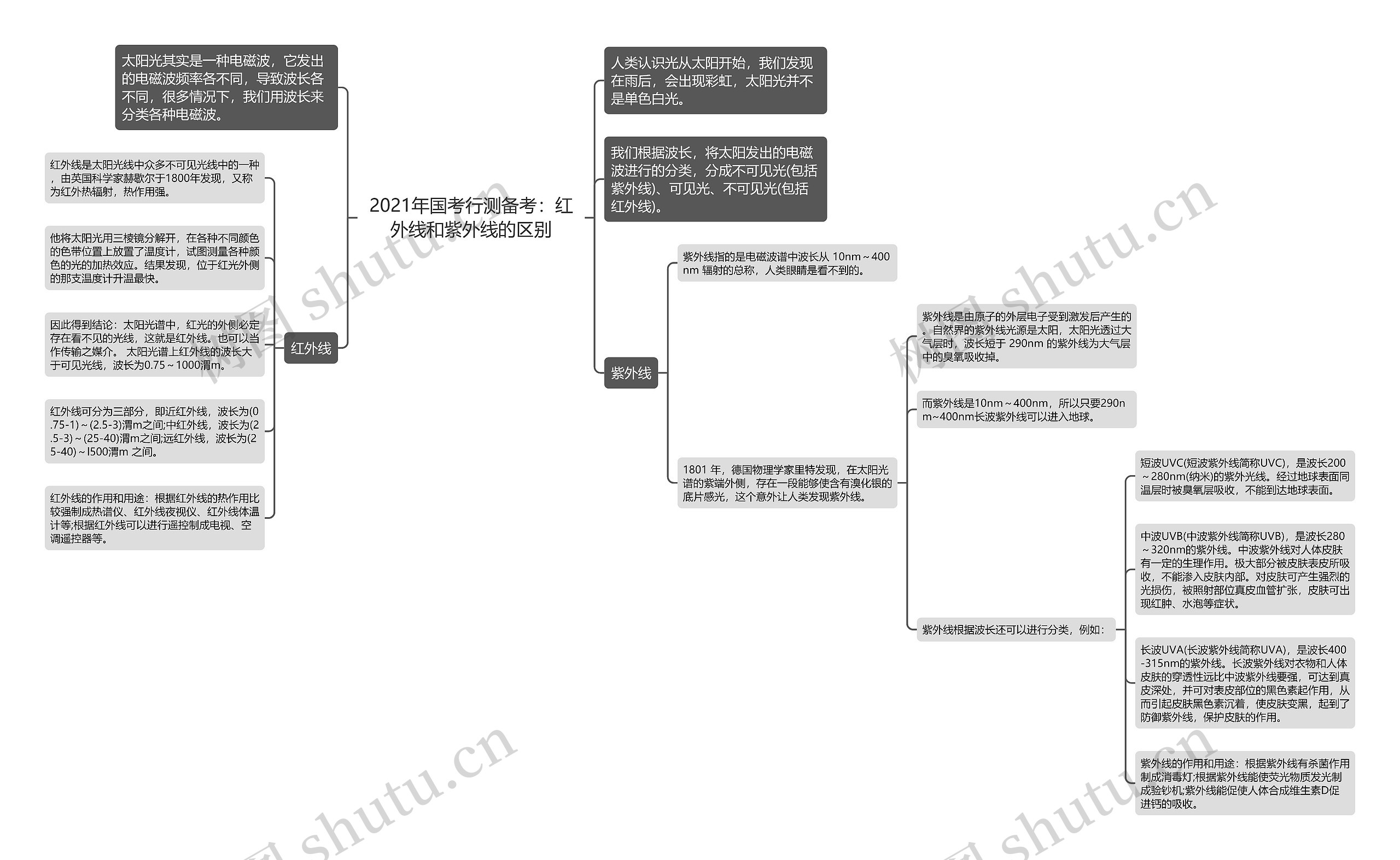 2021年国考行测备考：红外线和紫外线的区别思维导图