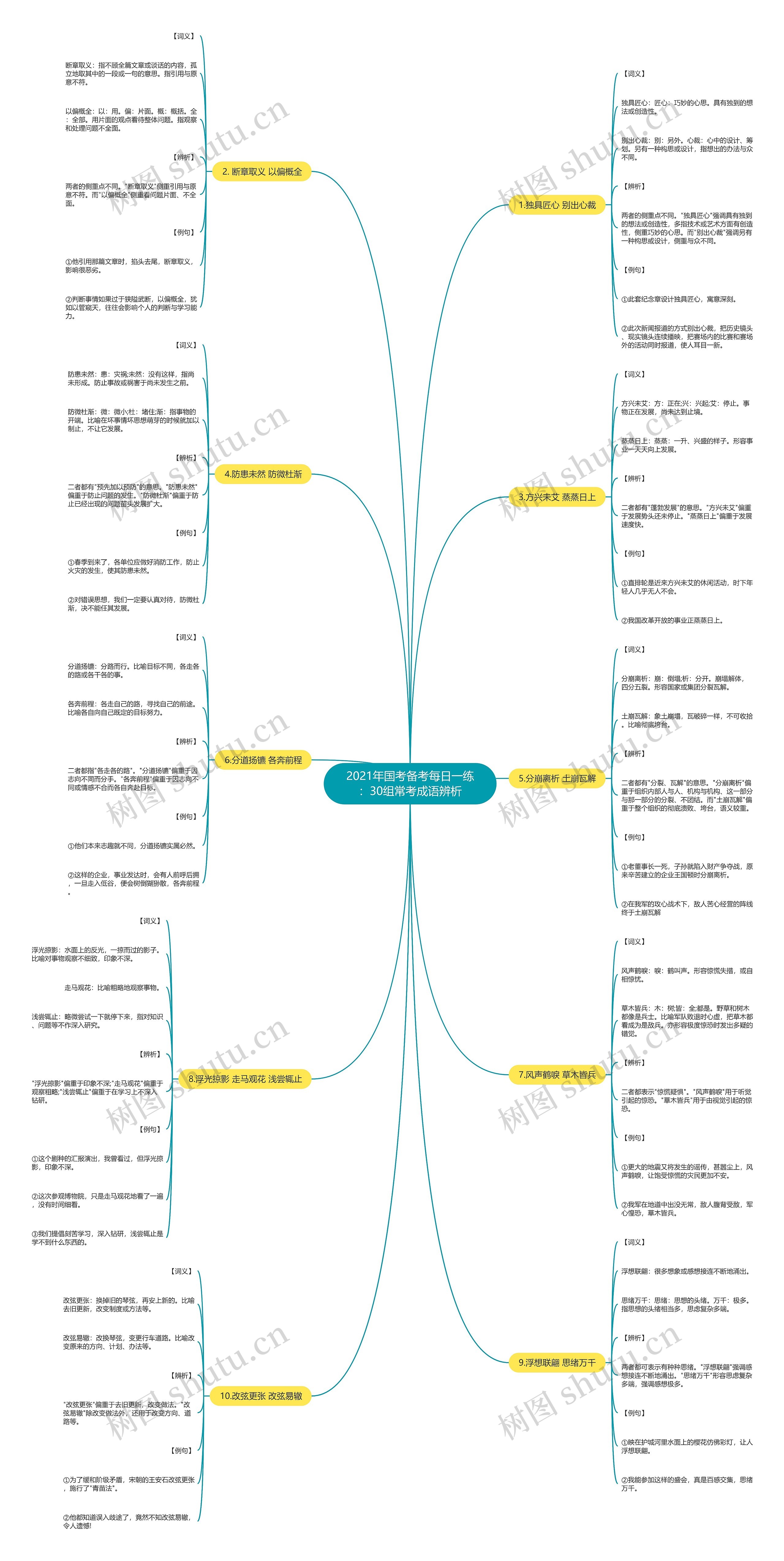 2021年国考备考每日一练：30组常考成语辨析思维导图