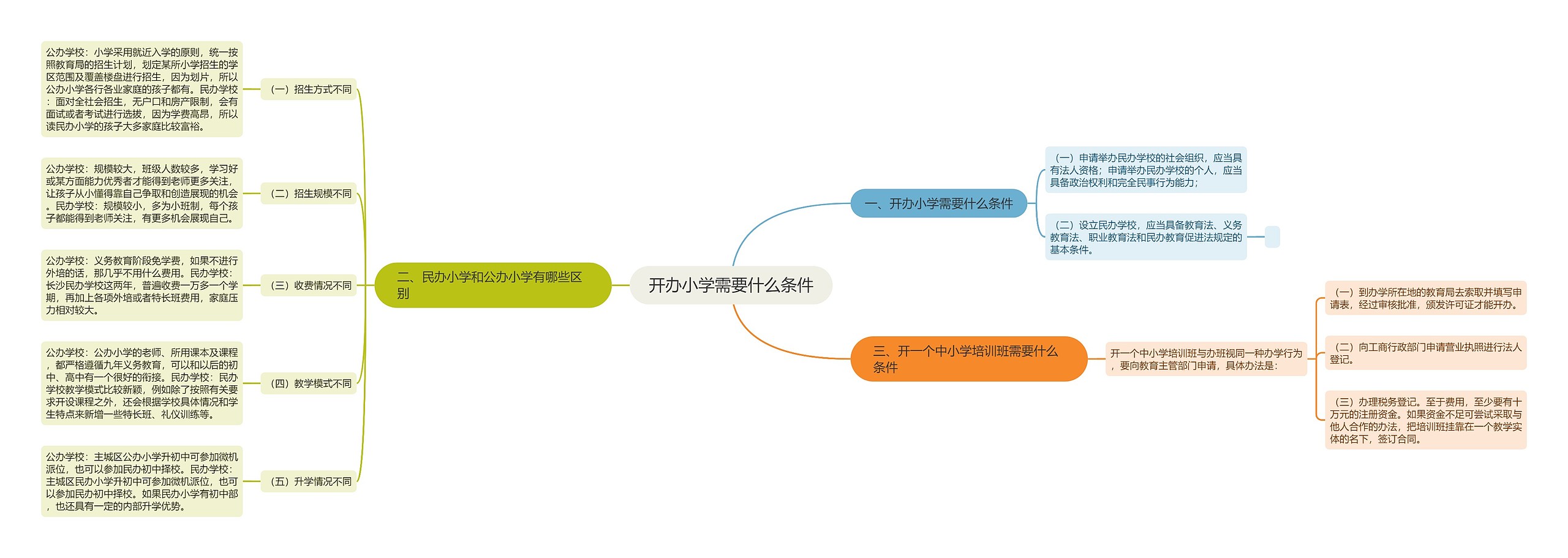 开办小学需要什么条件思维导图