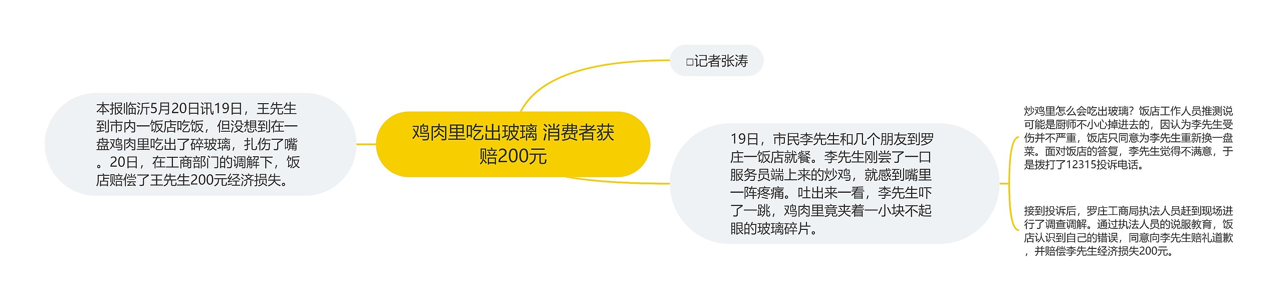 鸡肉里吃出玻璃 消费者获赔200元思维导图