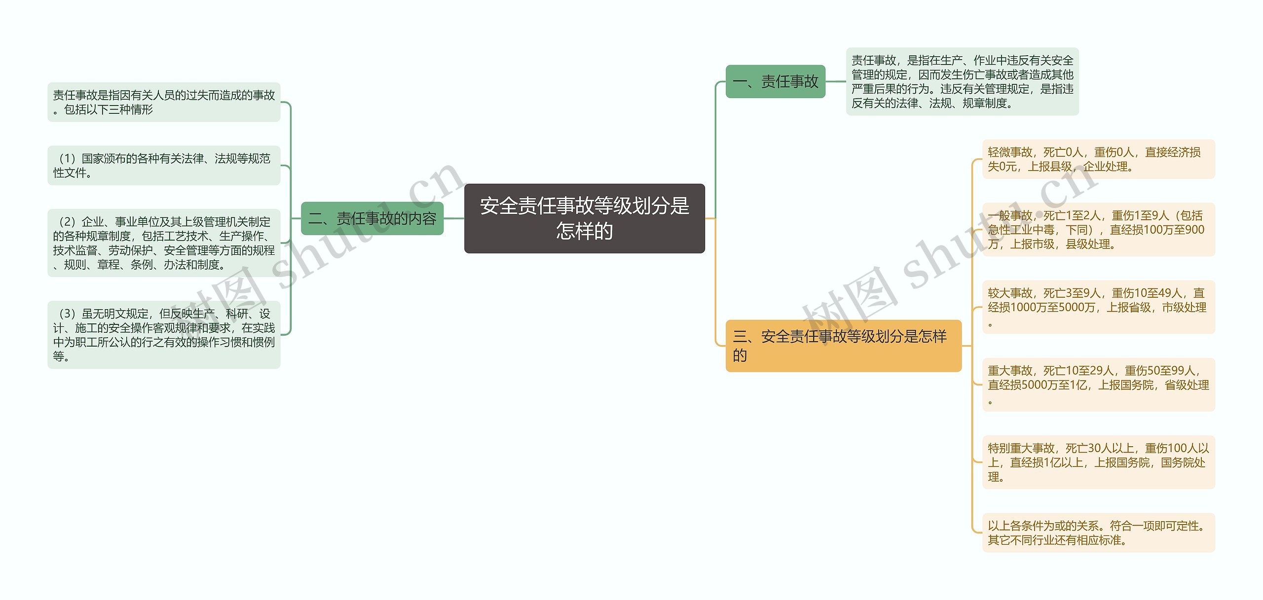 安全责任事故等级划分是怎样的思维导图