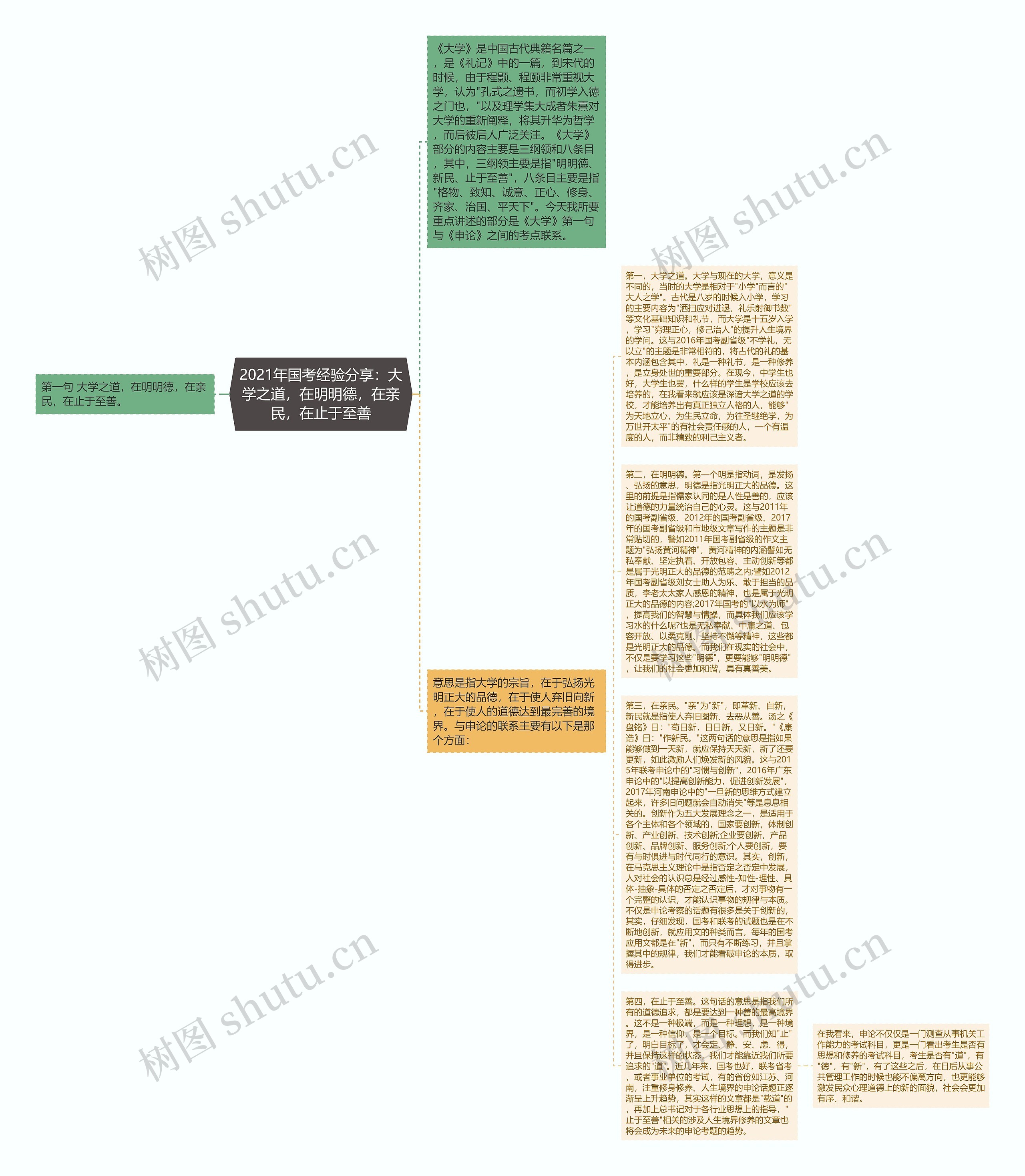 2021年国考经验分享：大学之道，在明明德，在亲民，在止于至善思维导图