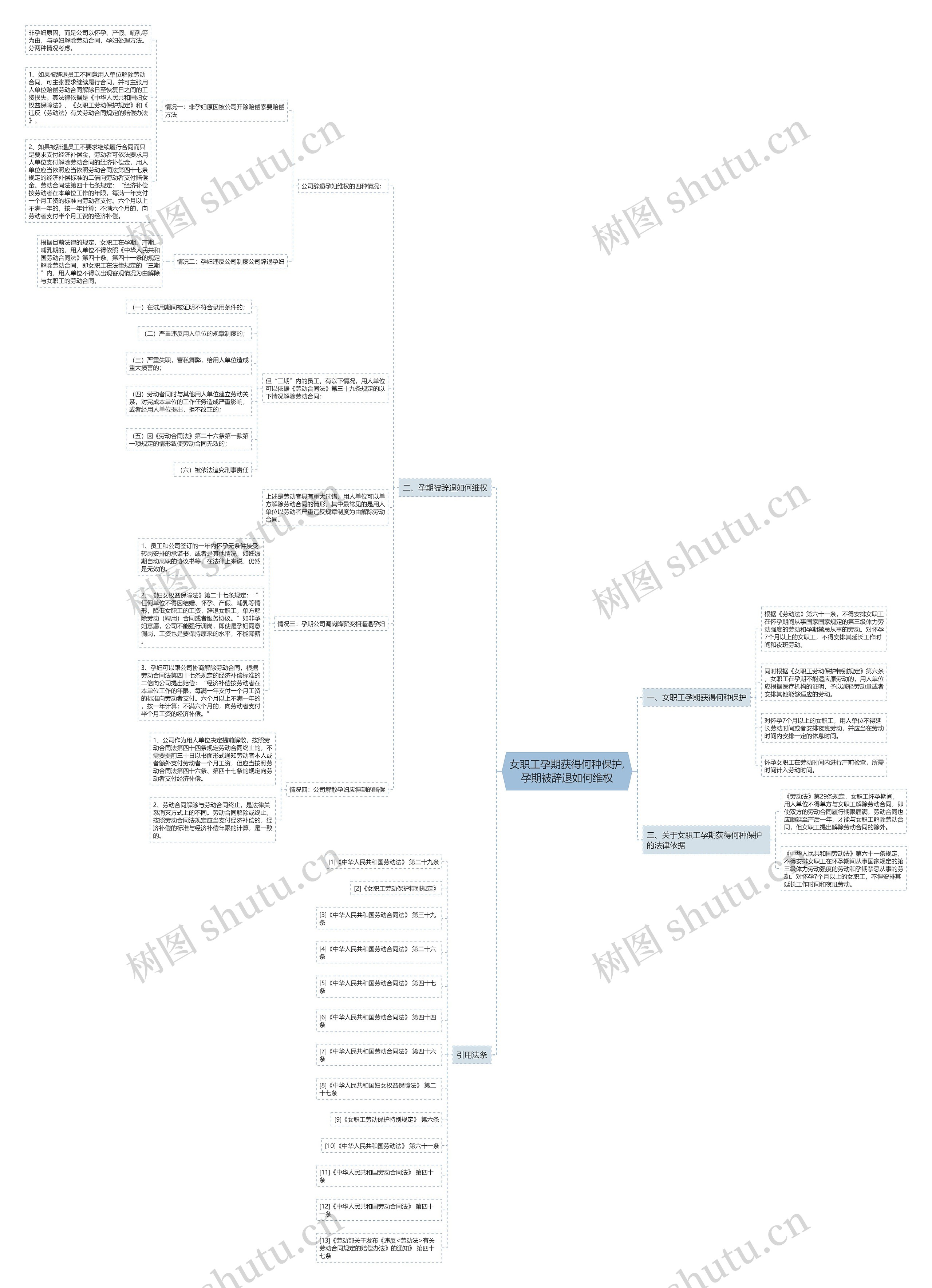 女职工孕期获得何种保护,孕期被辞退如何维权思维导图