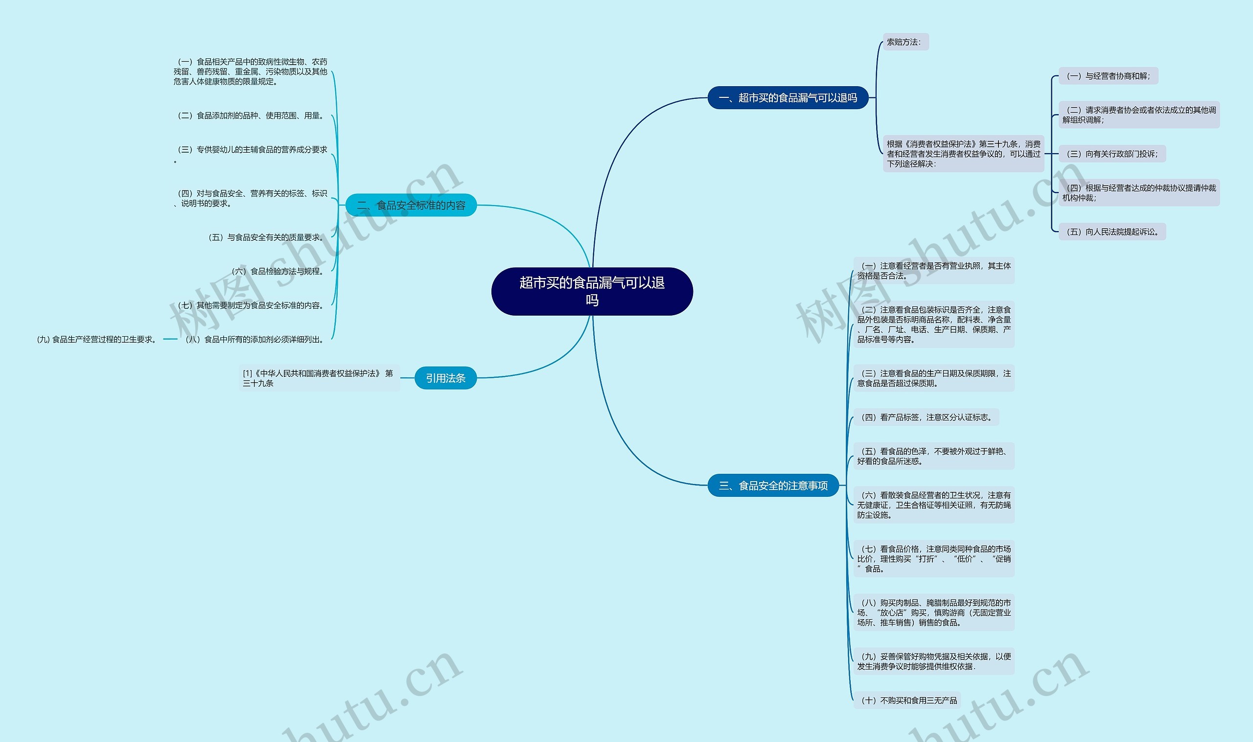 超市买的食品漏气可以退吗思维导图