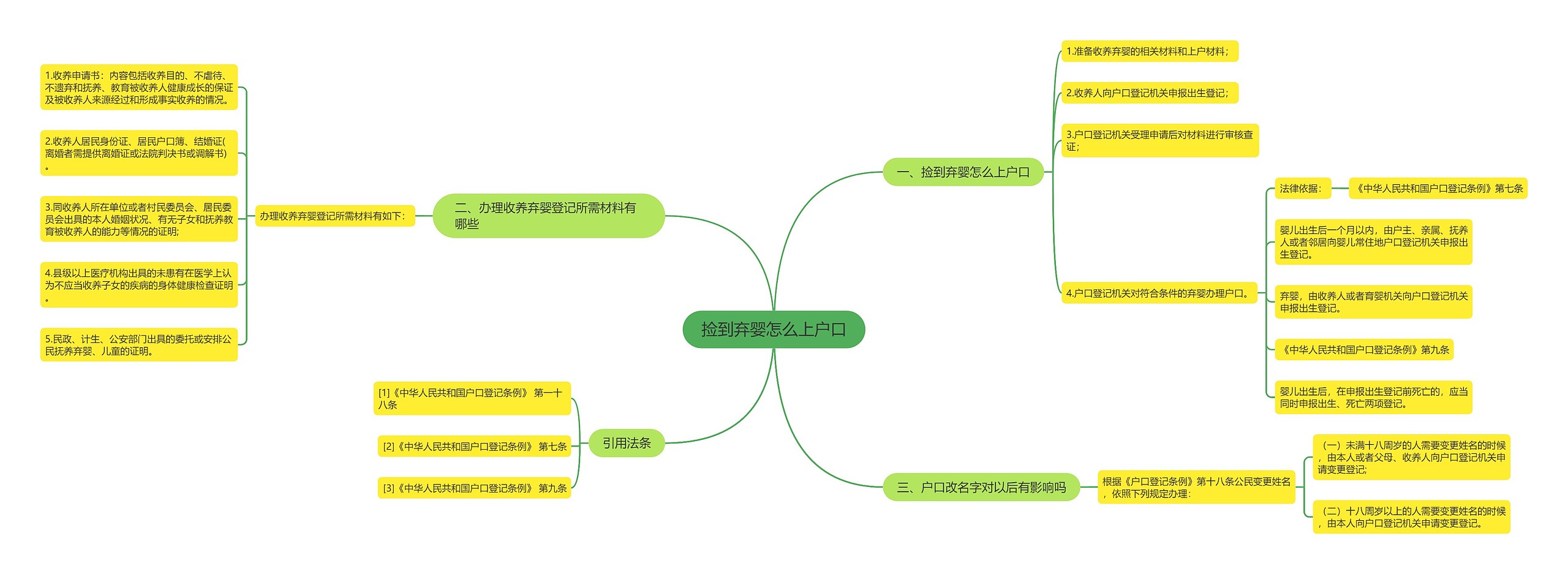 捡到弃婴怎么上户口思维导图