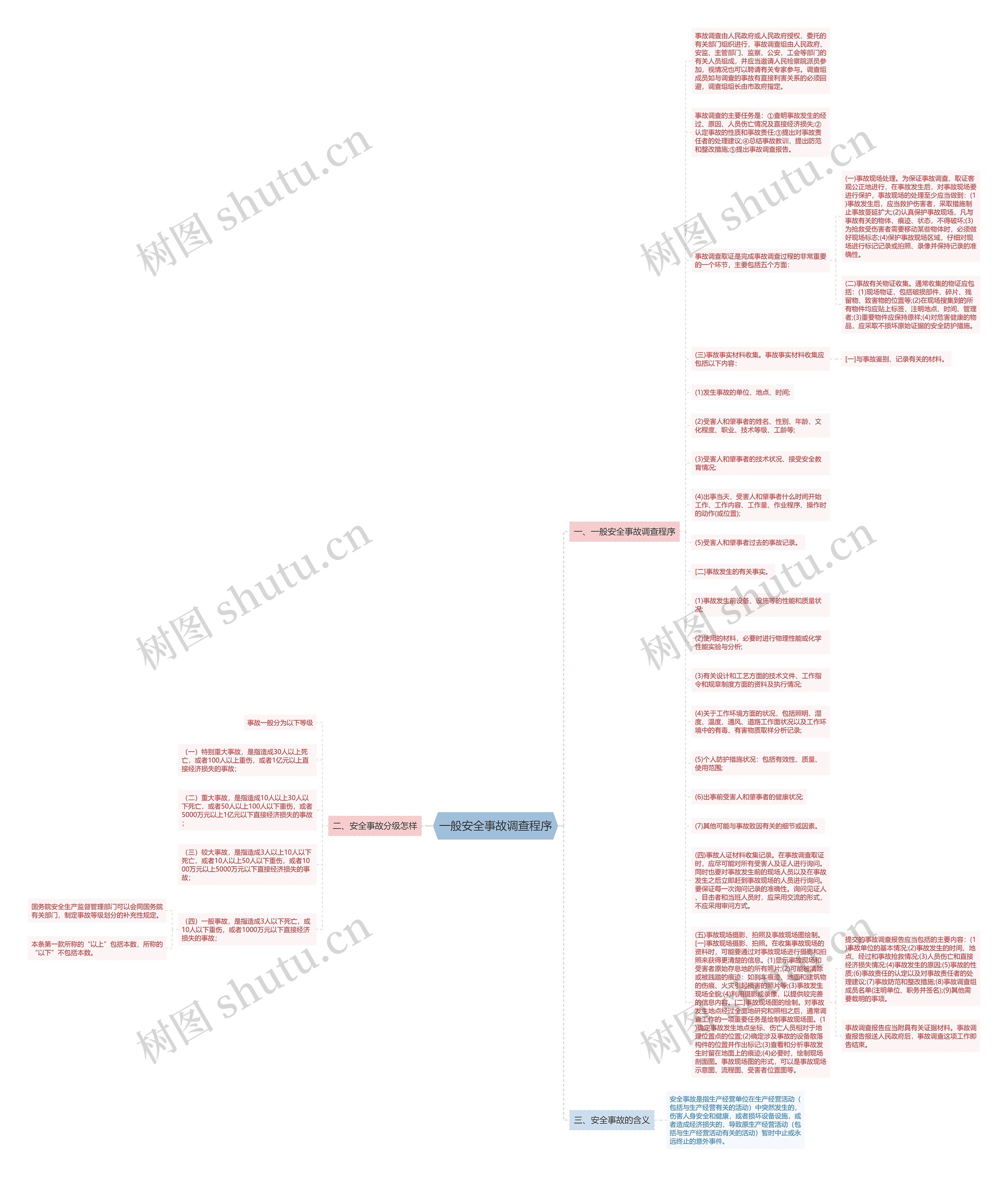 一般安全事故调查程序思维导图