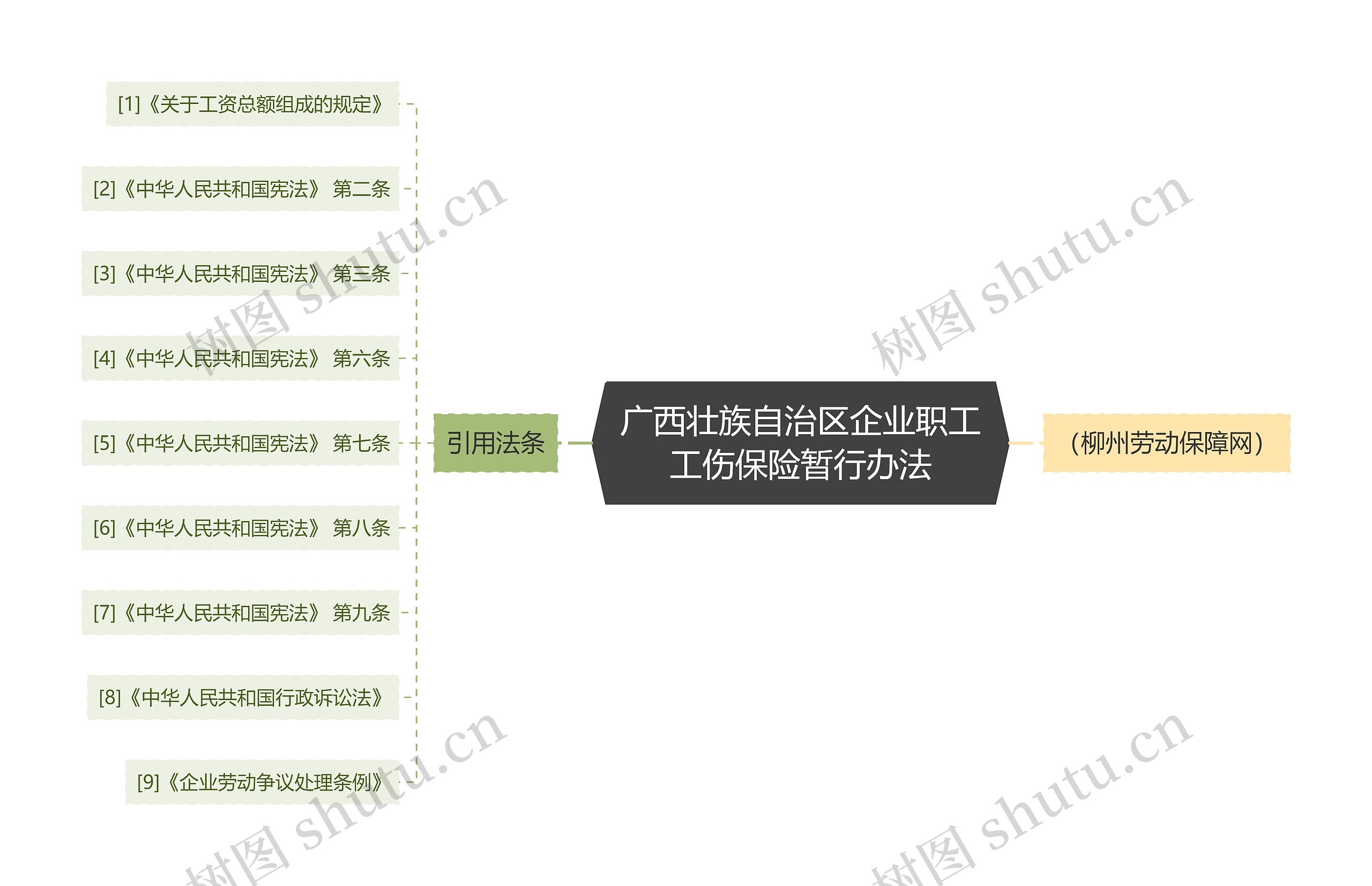 广西壮族自治区企业职工工伤保险暂行办法思维导图