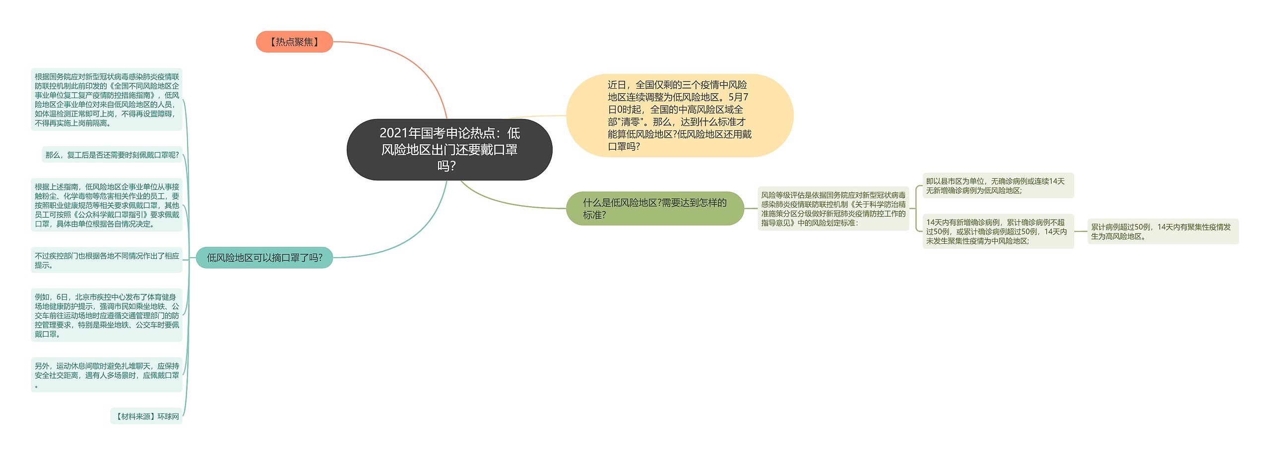 2021年国考申论热点：低风险地区出门还要戴口罩吗？