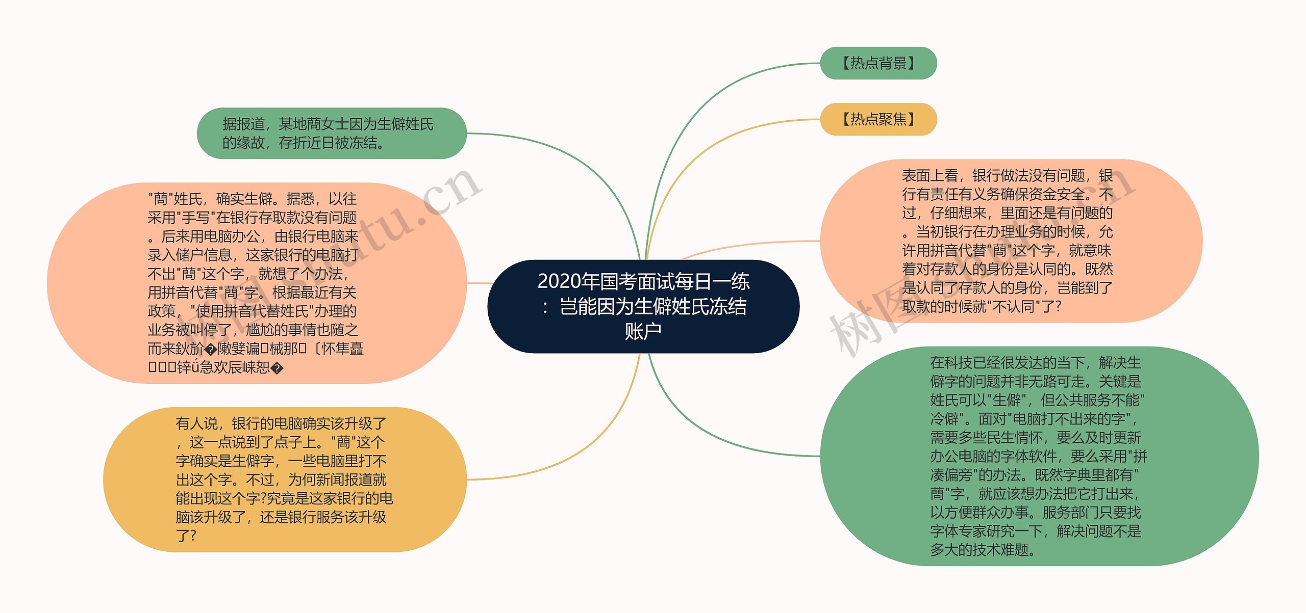 2020年国考面试每日一练：岂能因为生僻姓氏冻结账户思维导图