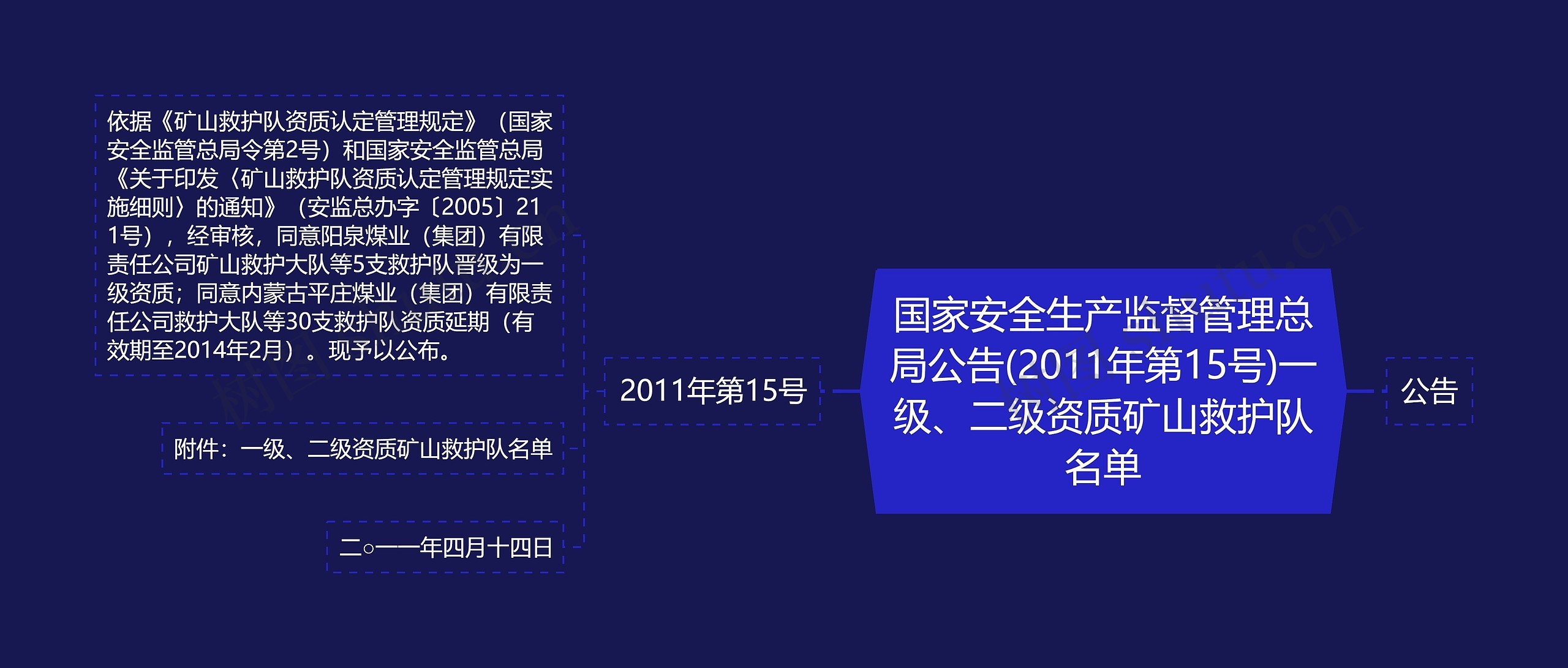 国家安全生产监督管理总局公告(2011年第15号)一级、二级资质矿山救护队名单