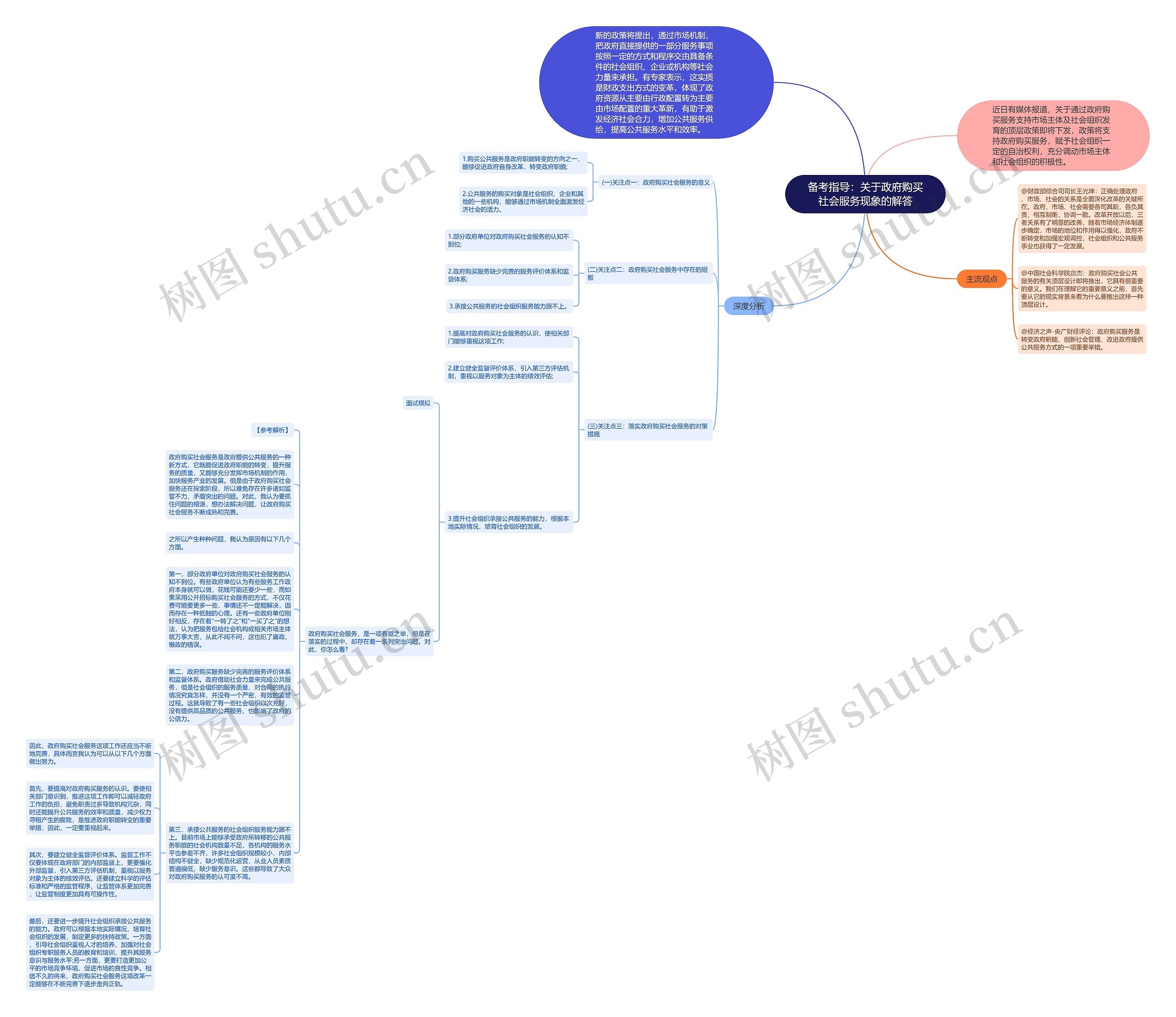 备考指导：关于政府购买社会服务现象的解答思维导图