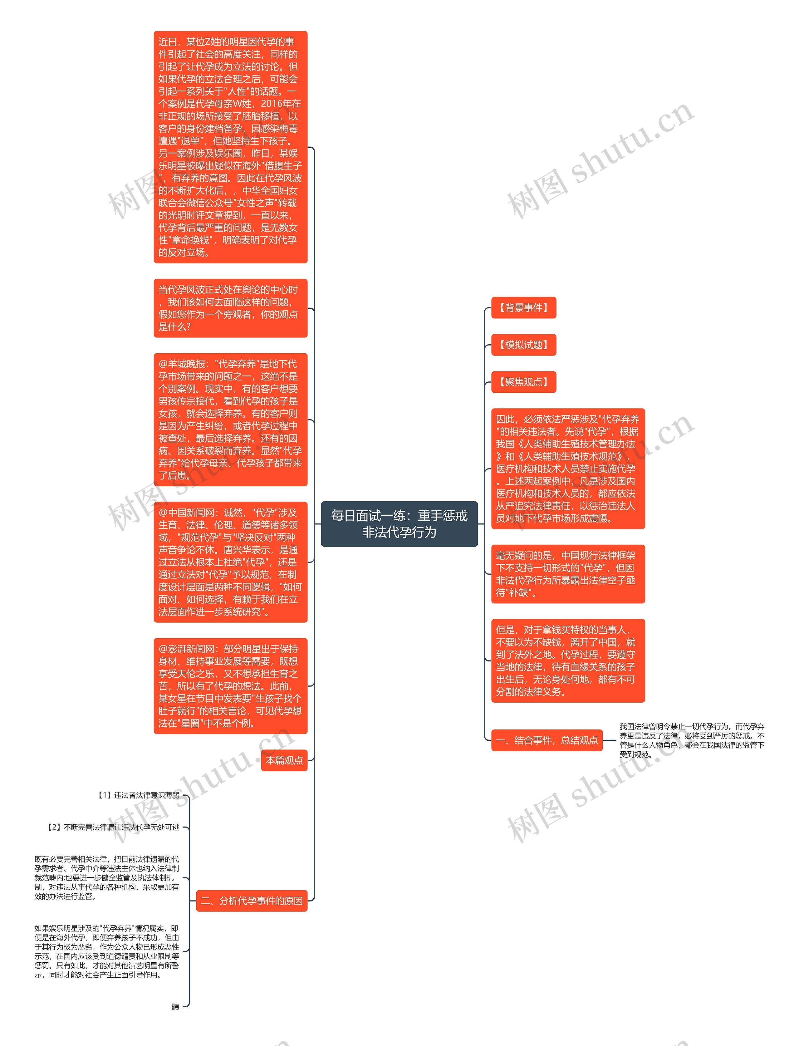 每日面试一练：重手惩戒非法代孕行为思维导图