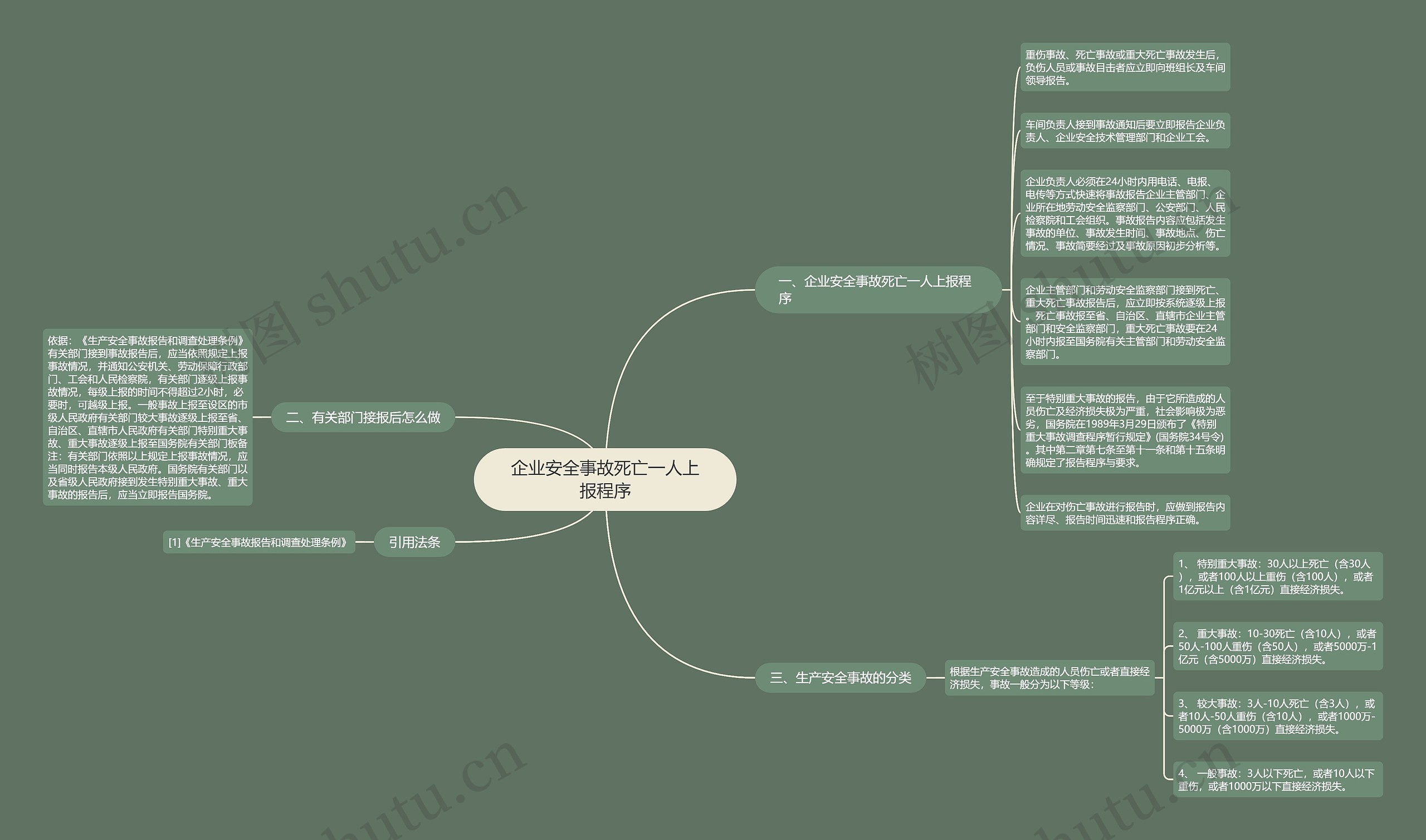 企业安全事故死亡一人上报程序思维导图