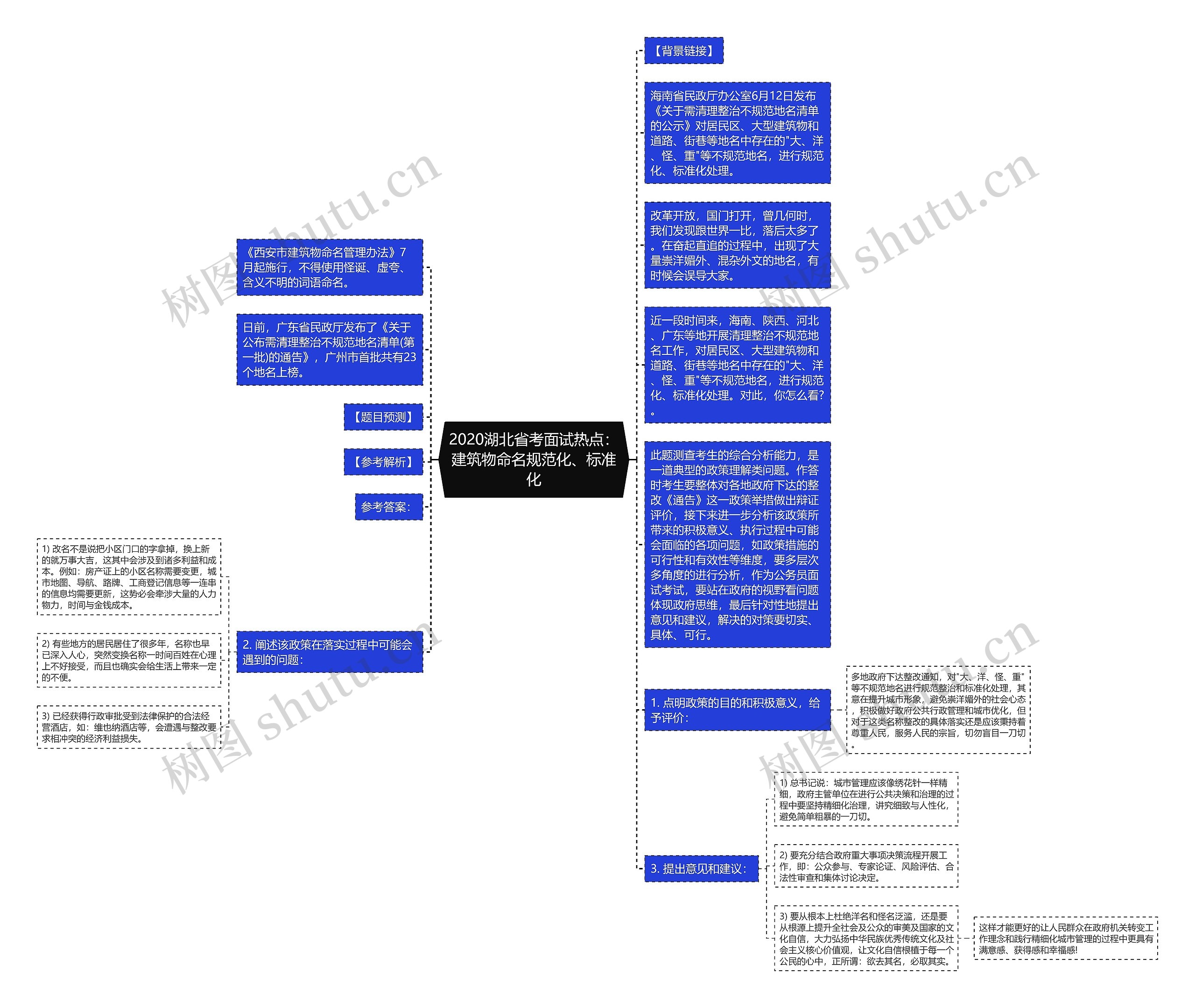 2020湖北省考面试热点：建筑物命名规范化、标准化思维导图
